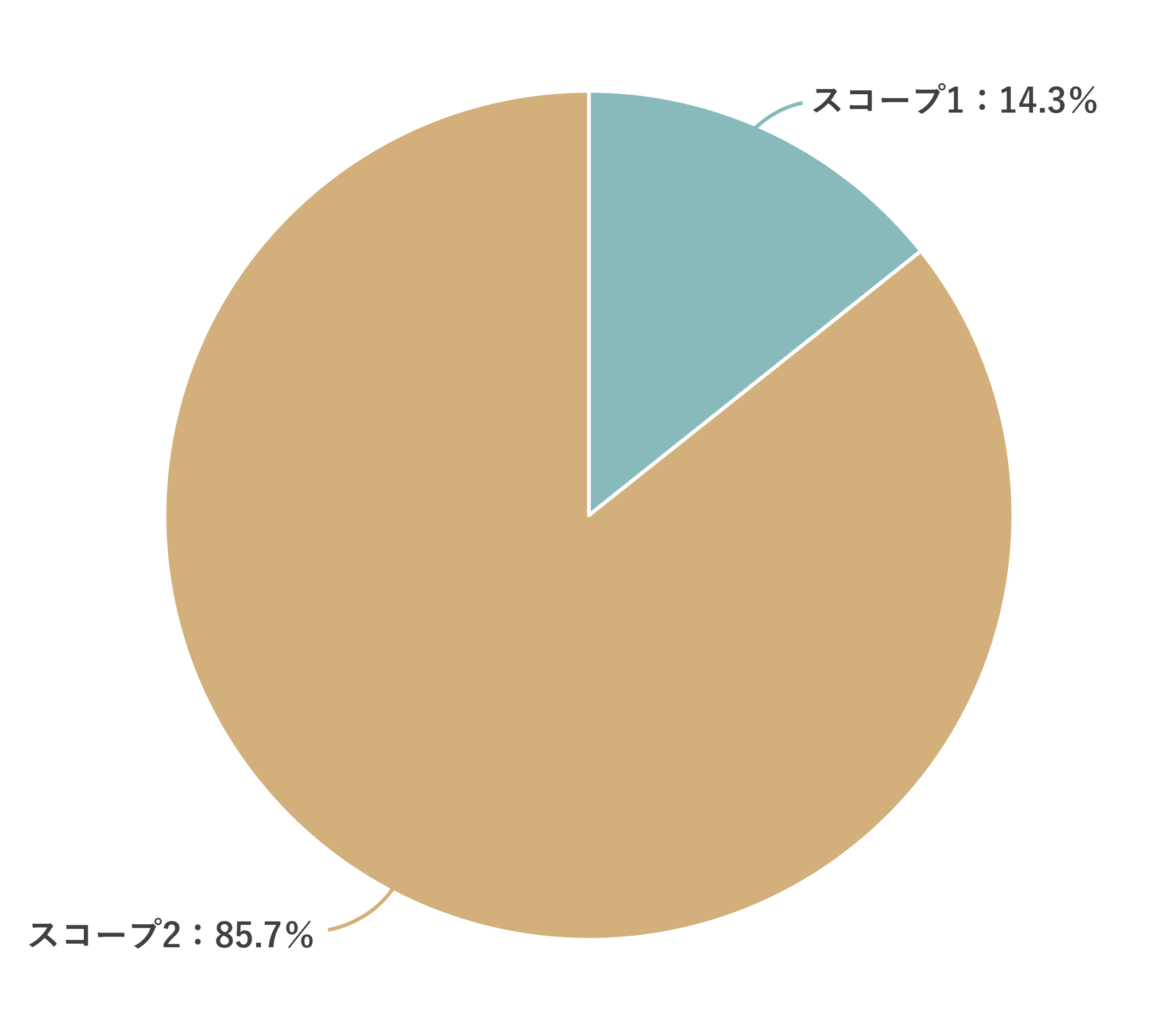 円グラフ（スコープ）