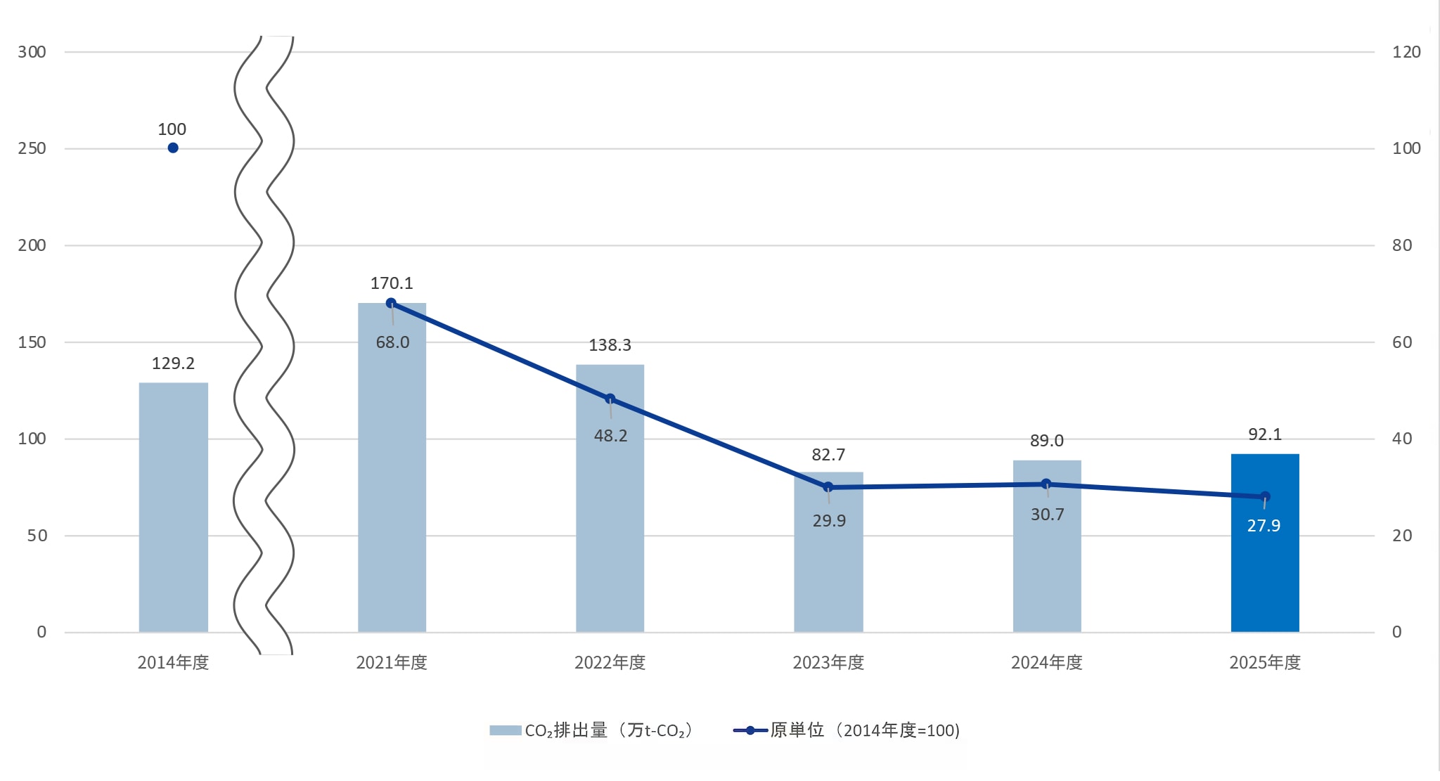 生産拠点のCO2排出量の推移