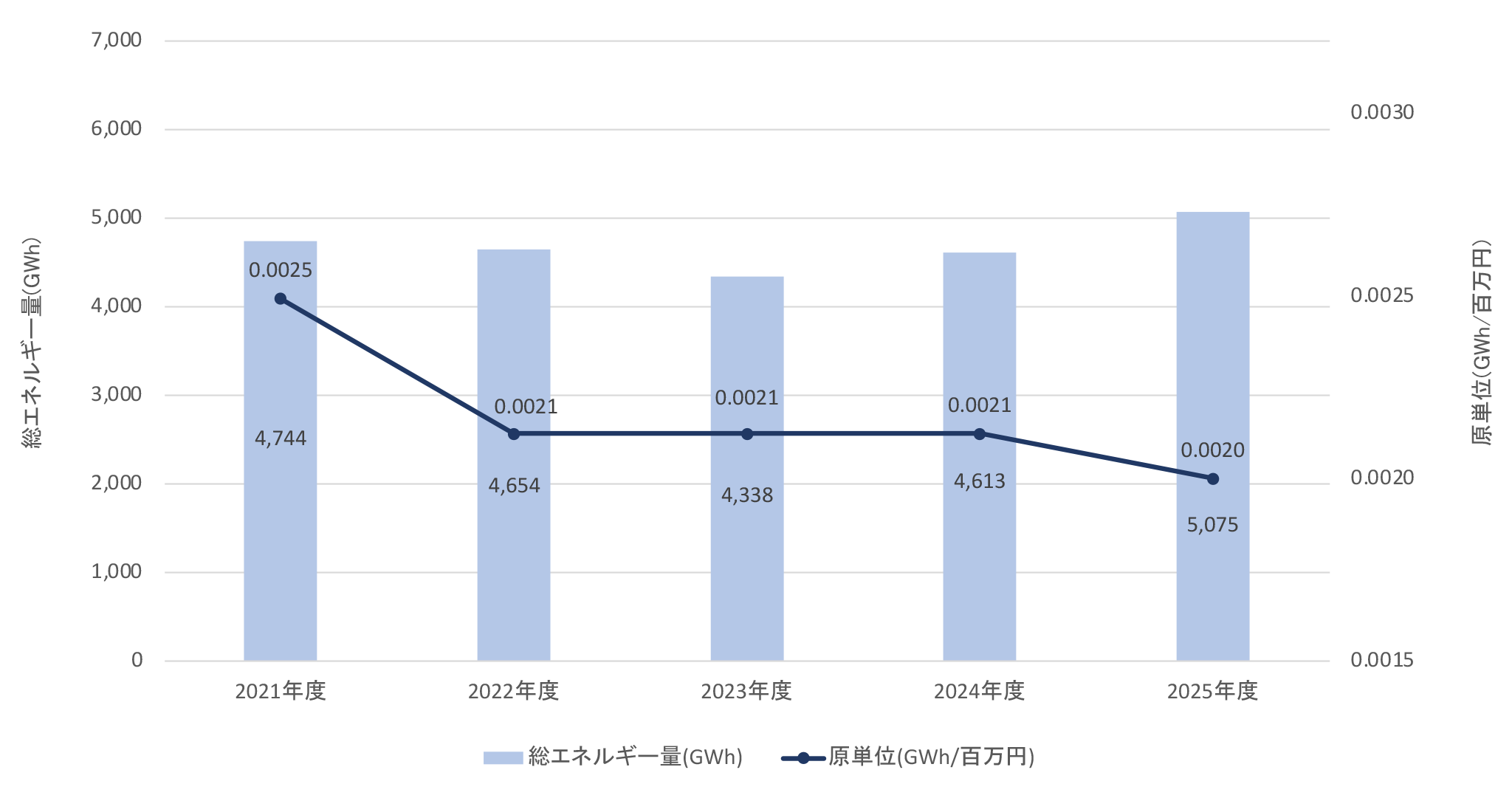 総エネルギー使用量と原単位推移