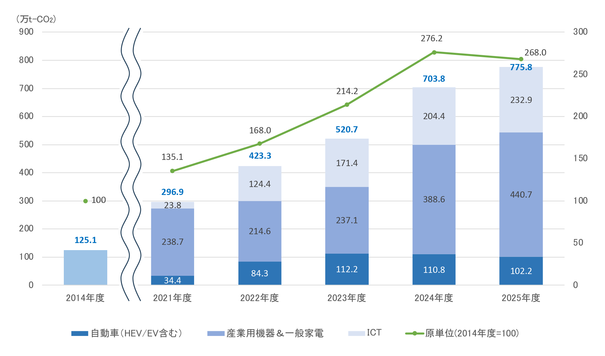 製品によるCO2排出削減量の推移