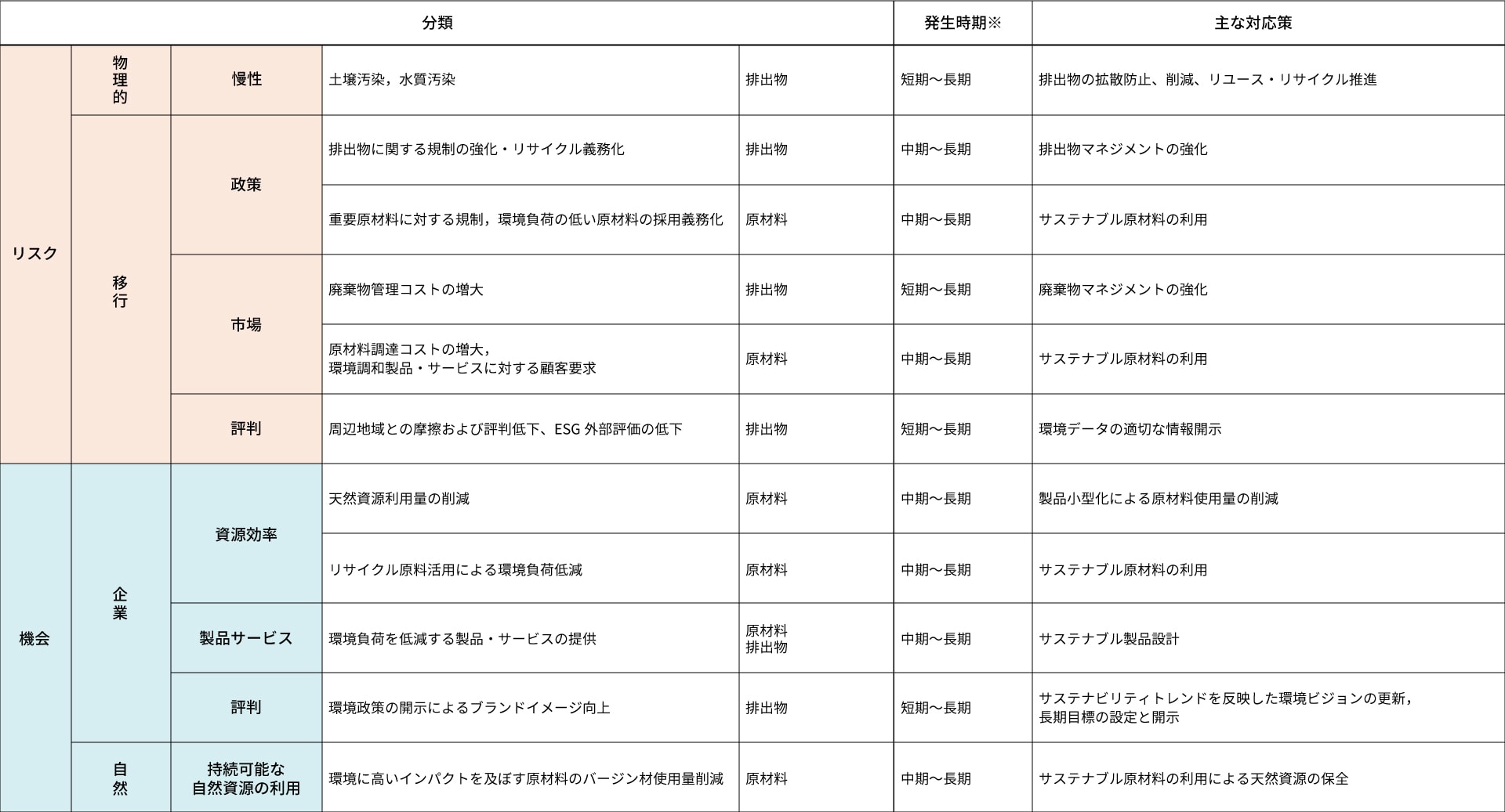 表1リスク・機会