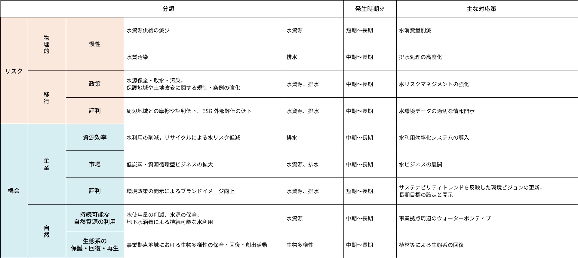 表1リスク・機会