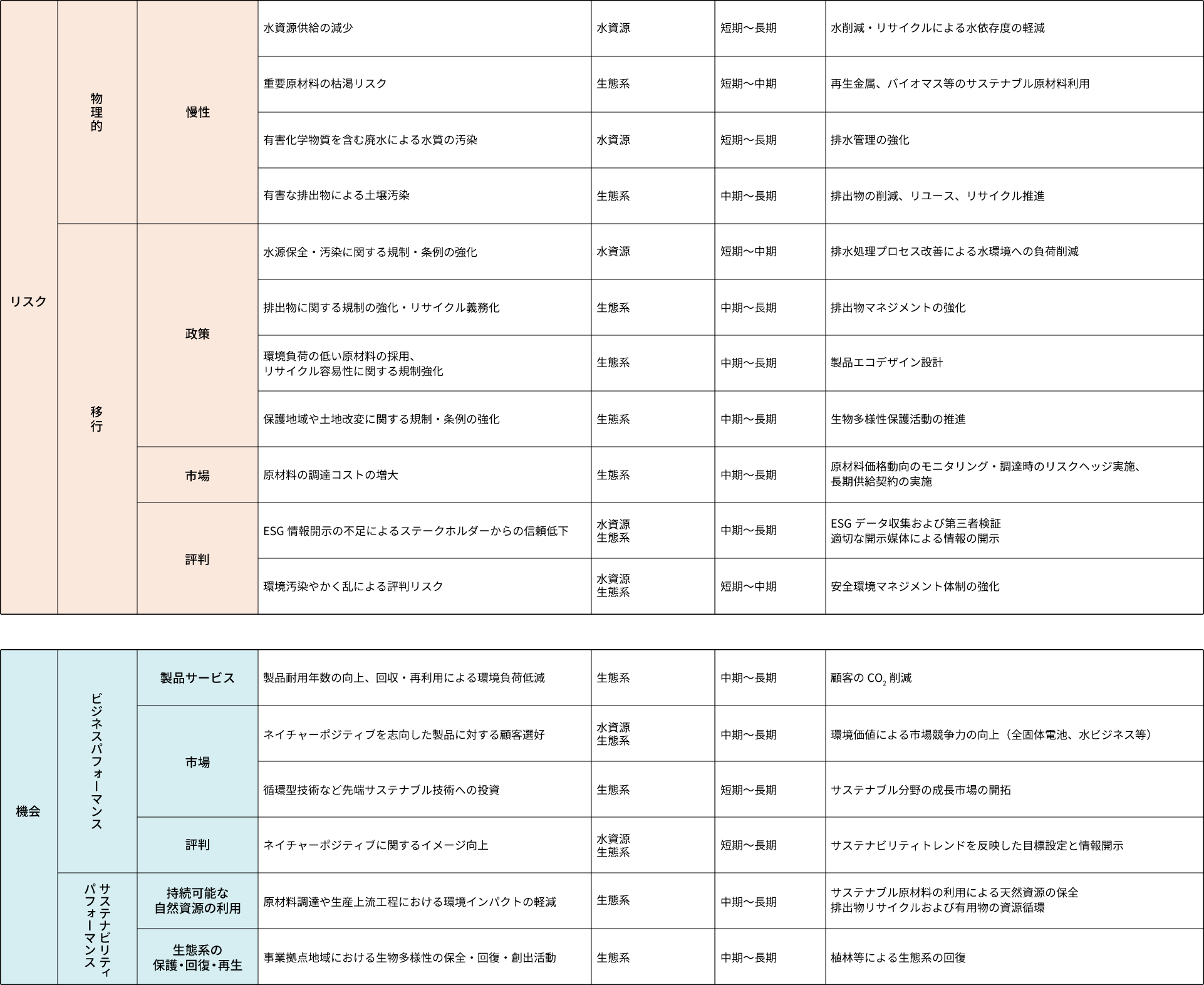表1リスク・機会