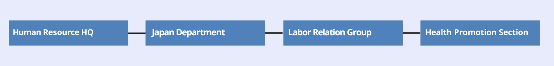 Health Promotion Organization 