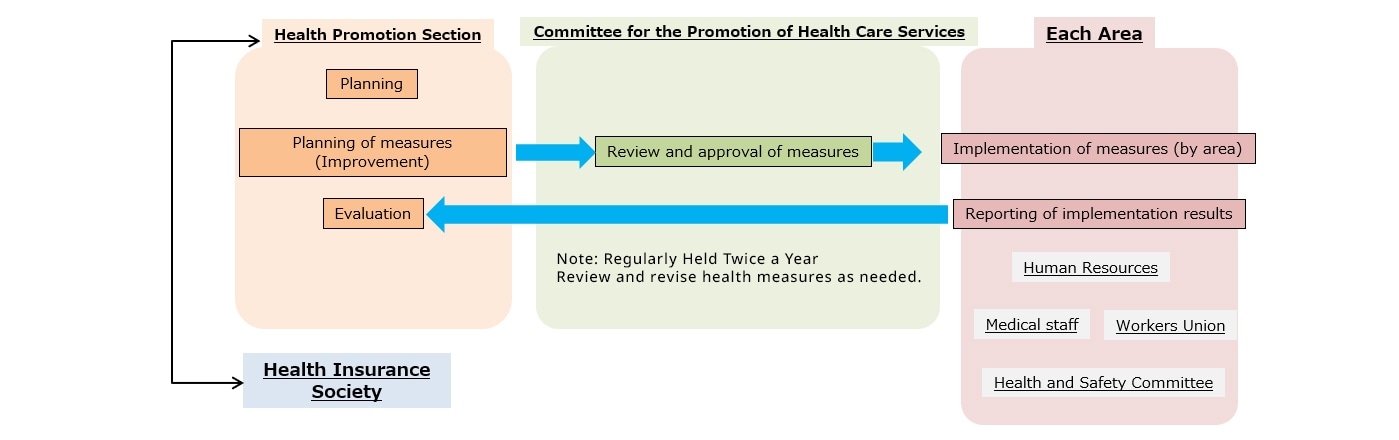 Health Promotion System Flow