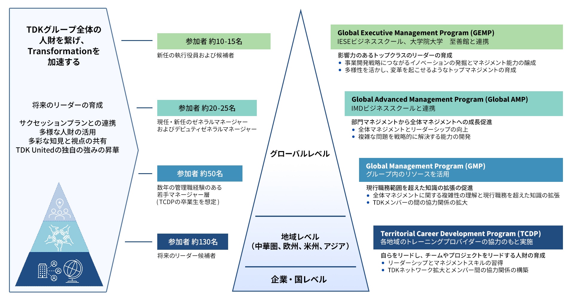 グローバルマネジメント人財開発プログラム　概要