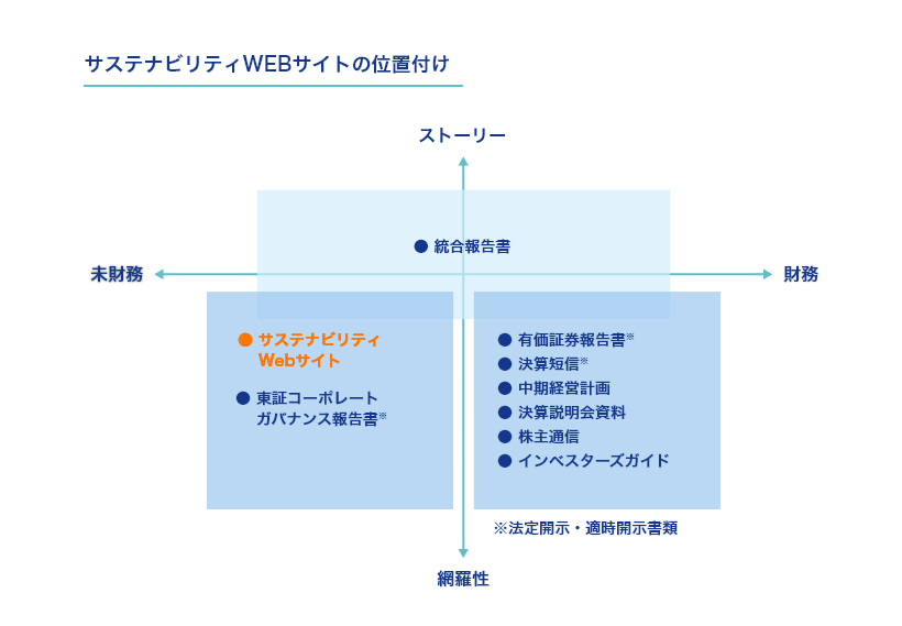 Positioning of the Sustainability Website