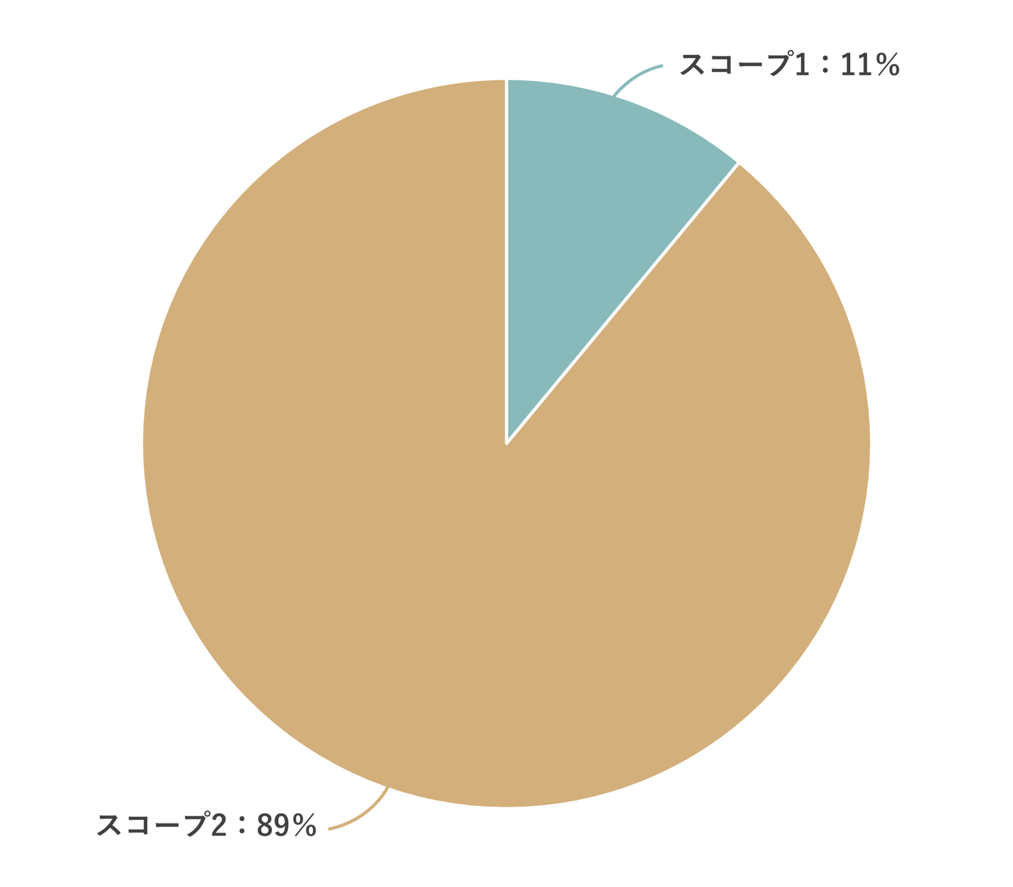 円グラフ（スコープ）
