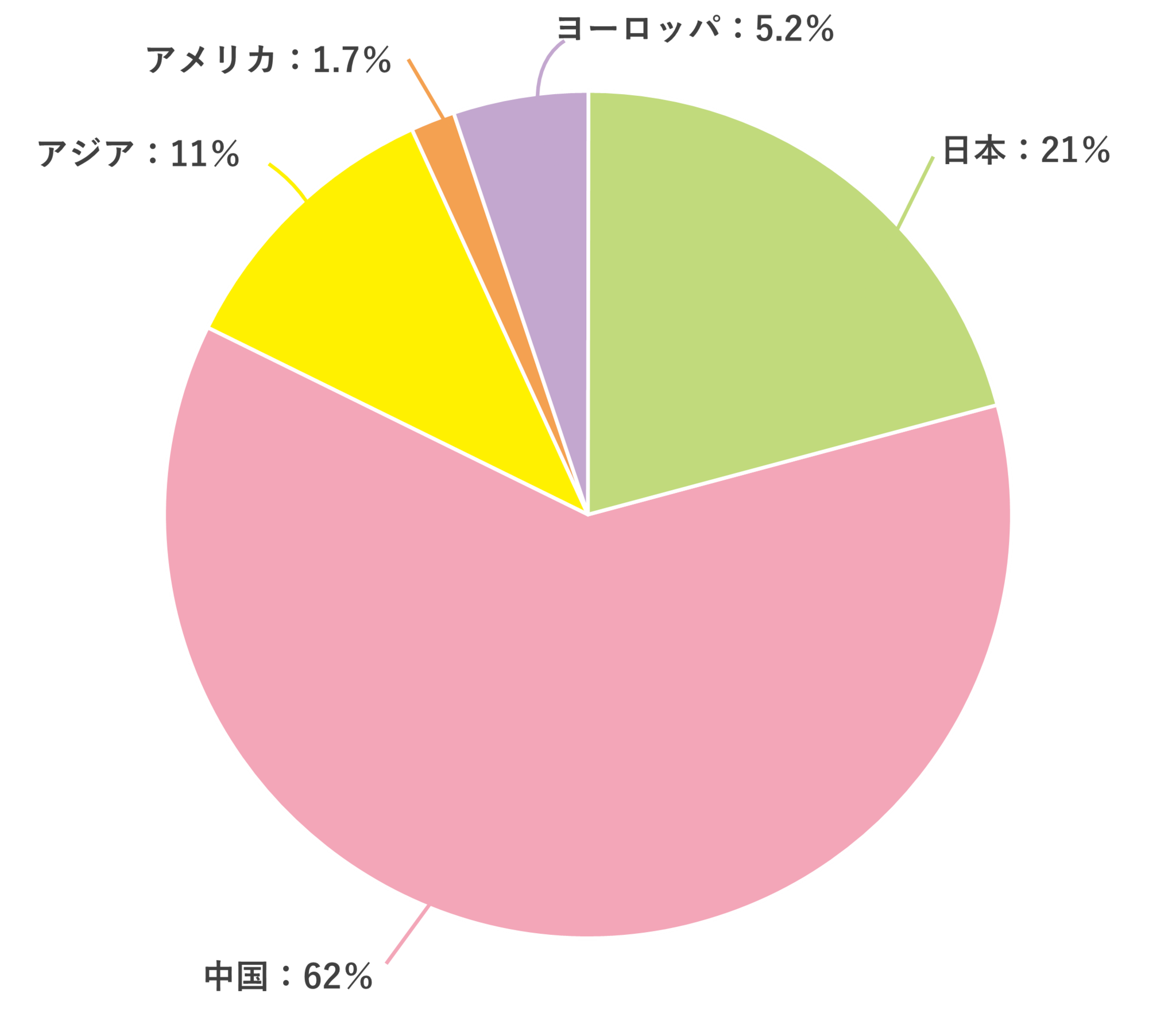 円グラフ（地域別）