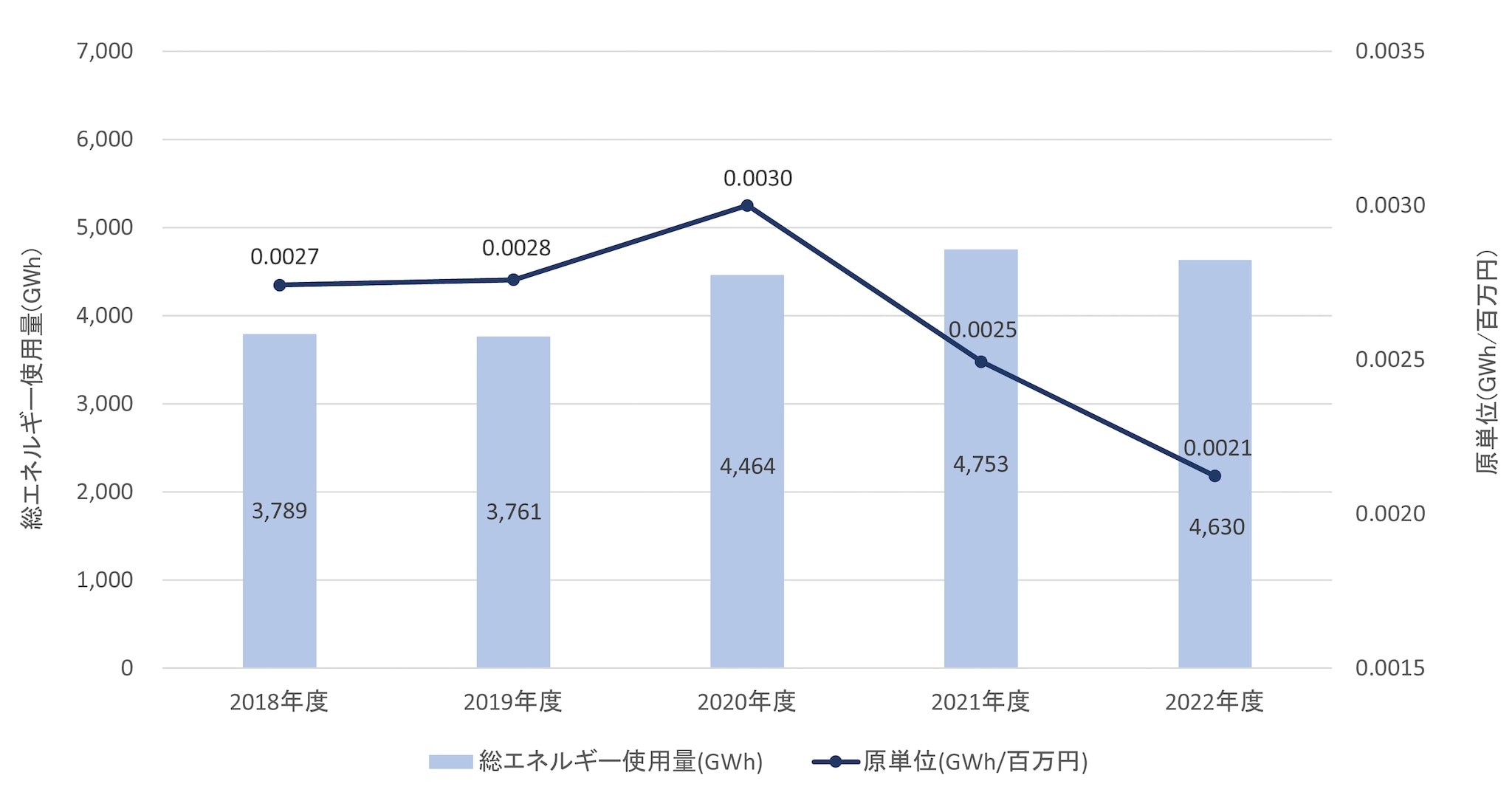 総エネルギー使用量と原単位推移