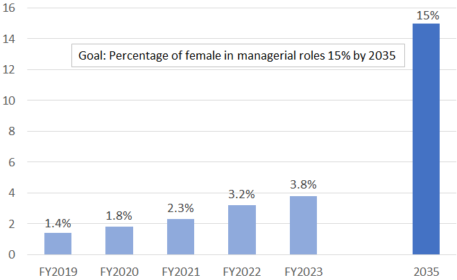 Trends in ratio of female in managerial roles