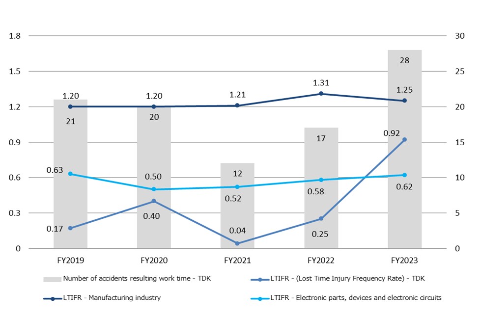 Trends in Labor Accidents (in Japan)