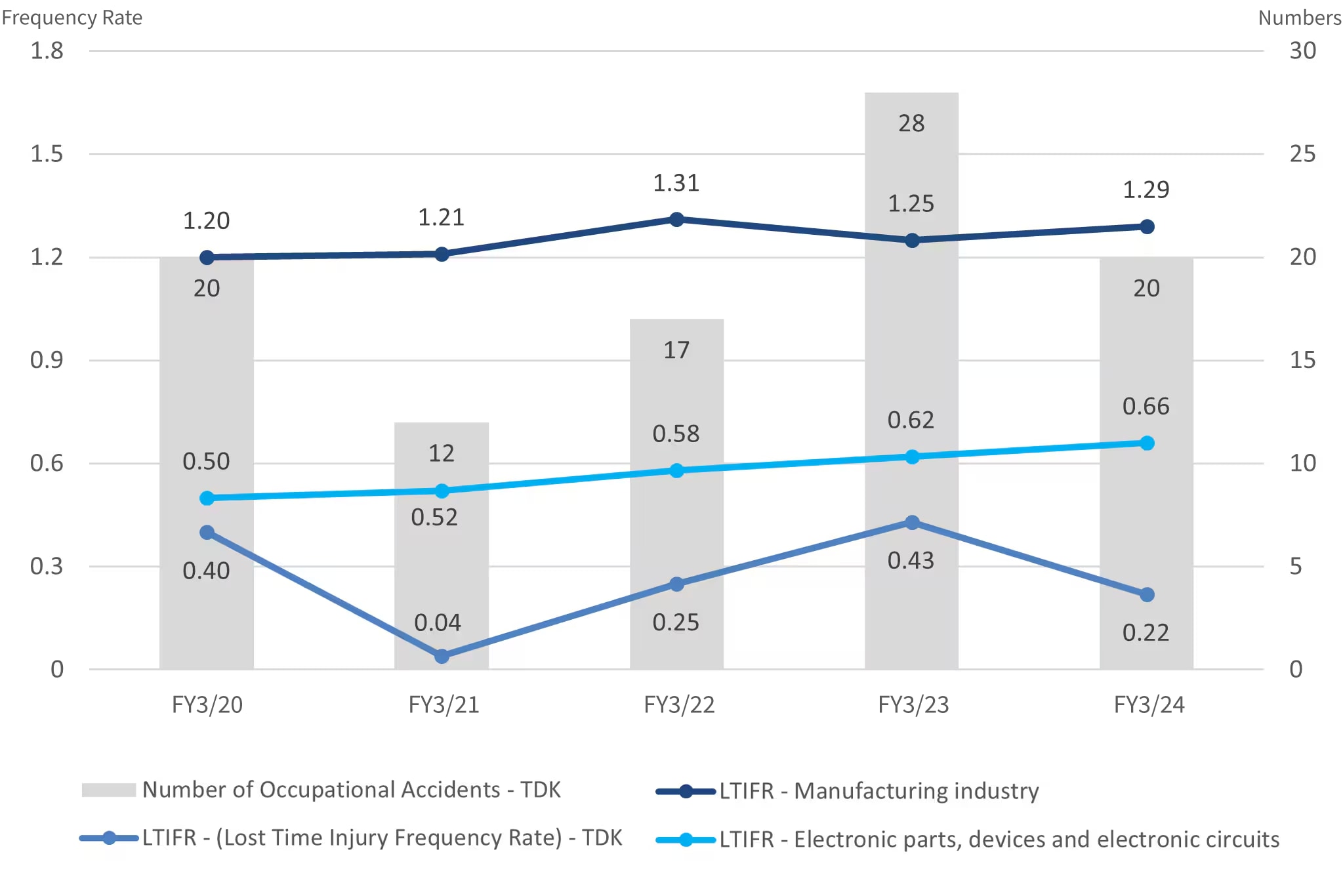 Trends in Labor Accidents (in Japan)