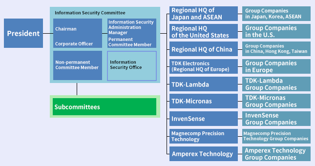 Information security management organization