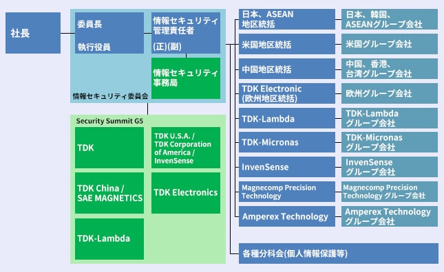情報セキュリティ管理体制図