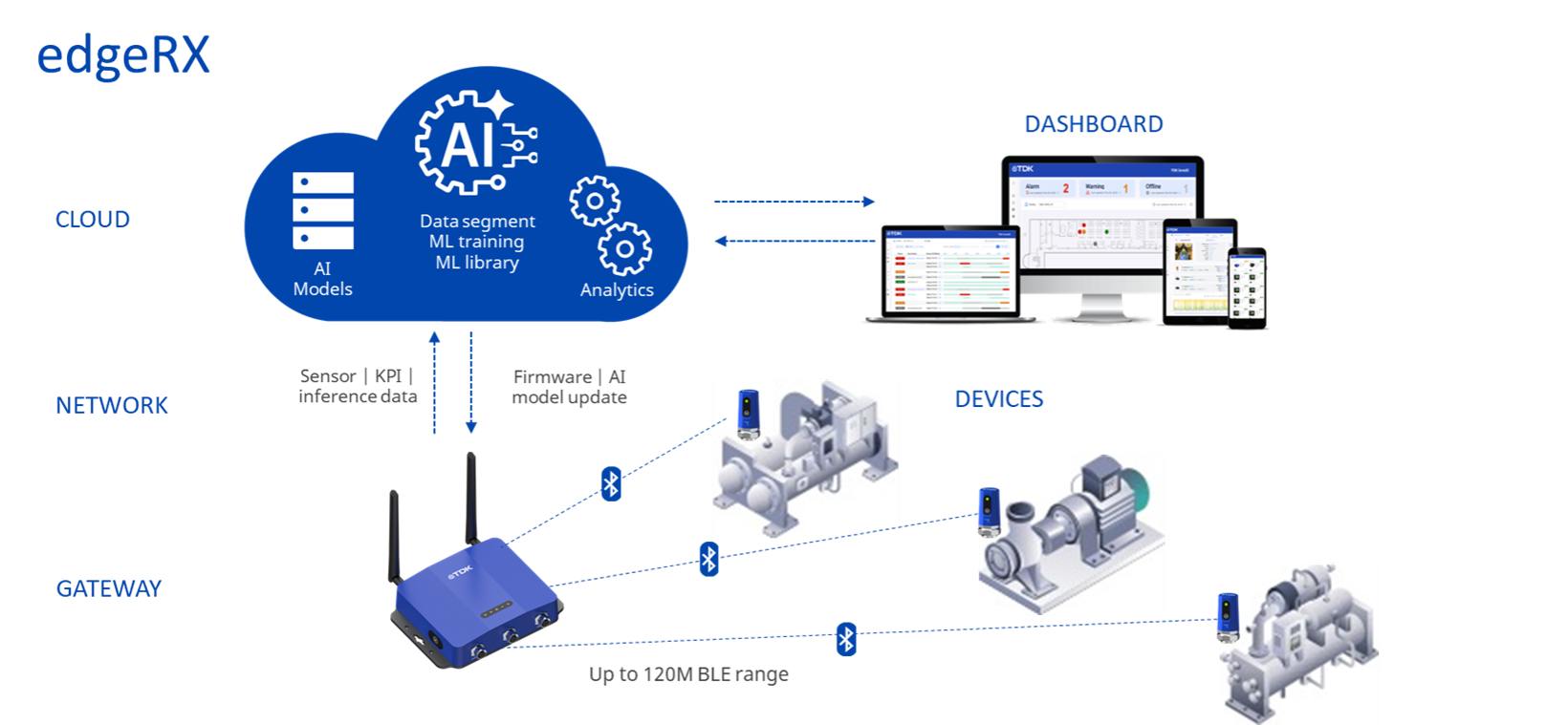 EdgeAI