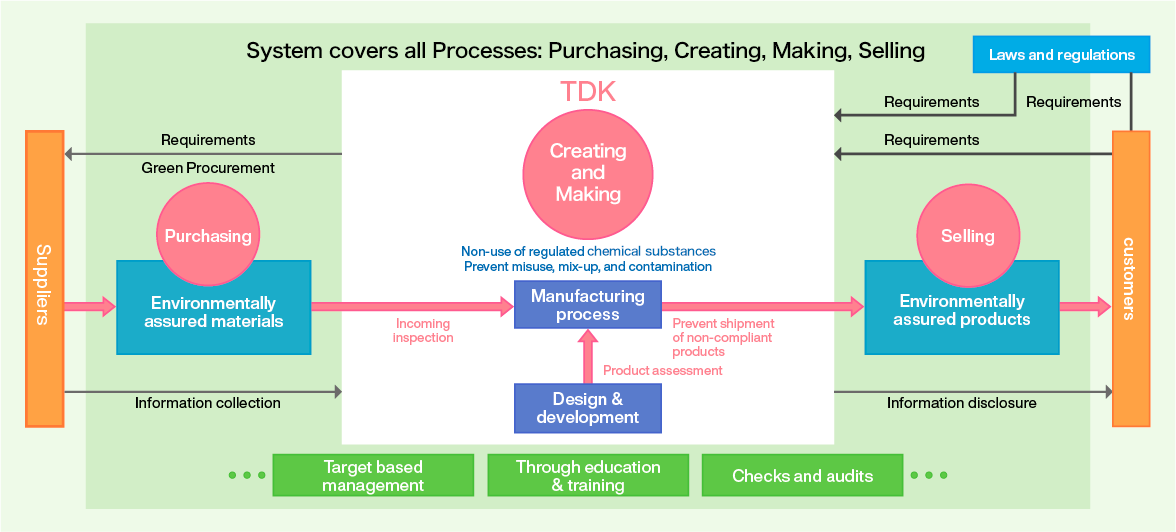 Environmental Product Quality Management overview