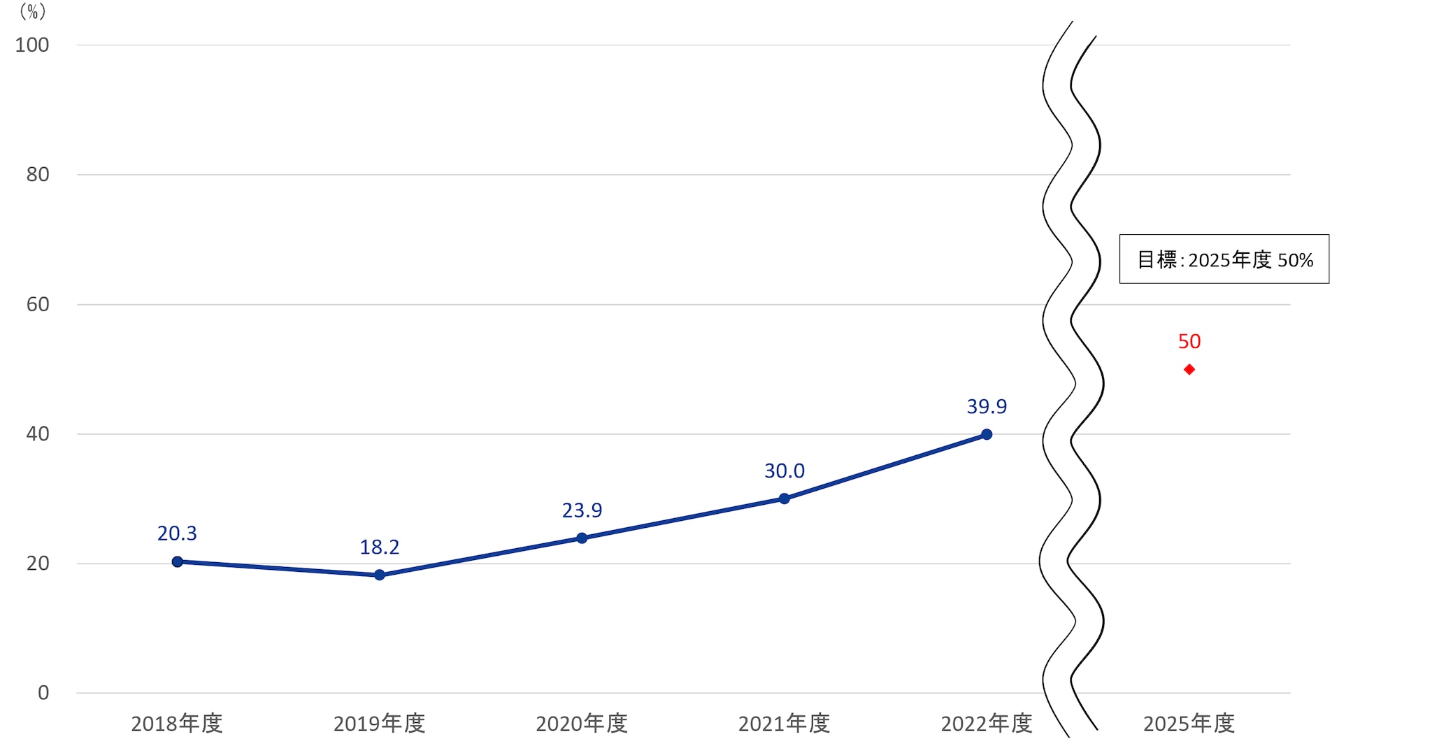 再生可能エネルギー電力導入率