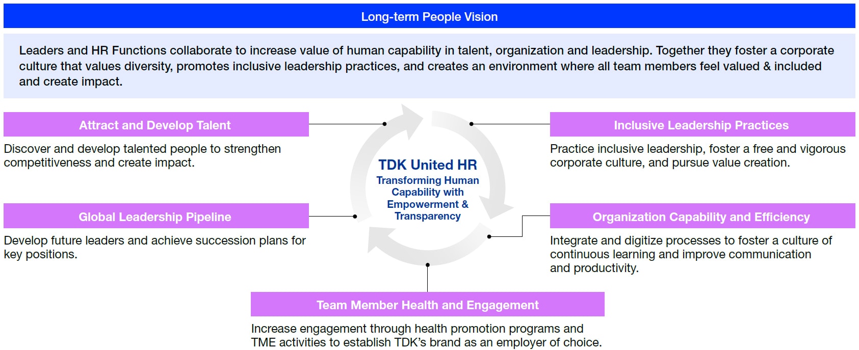 Our Long-term people strategy
