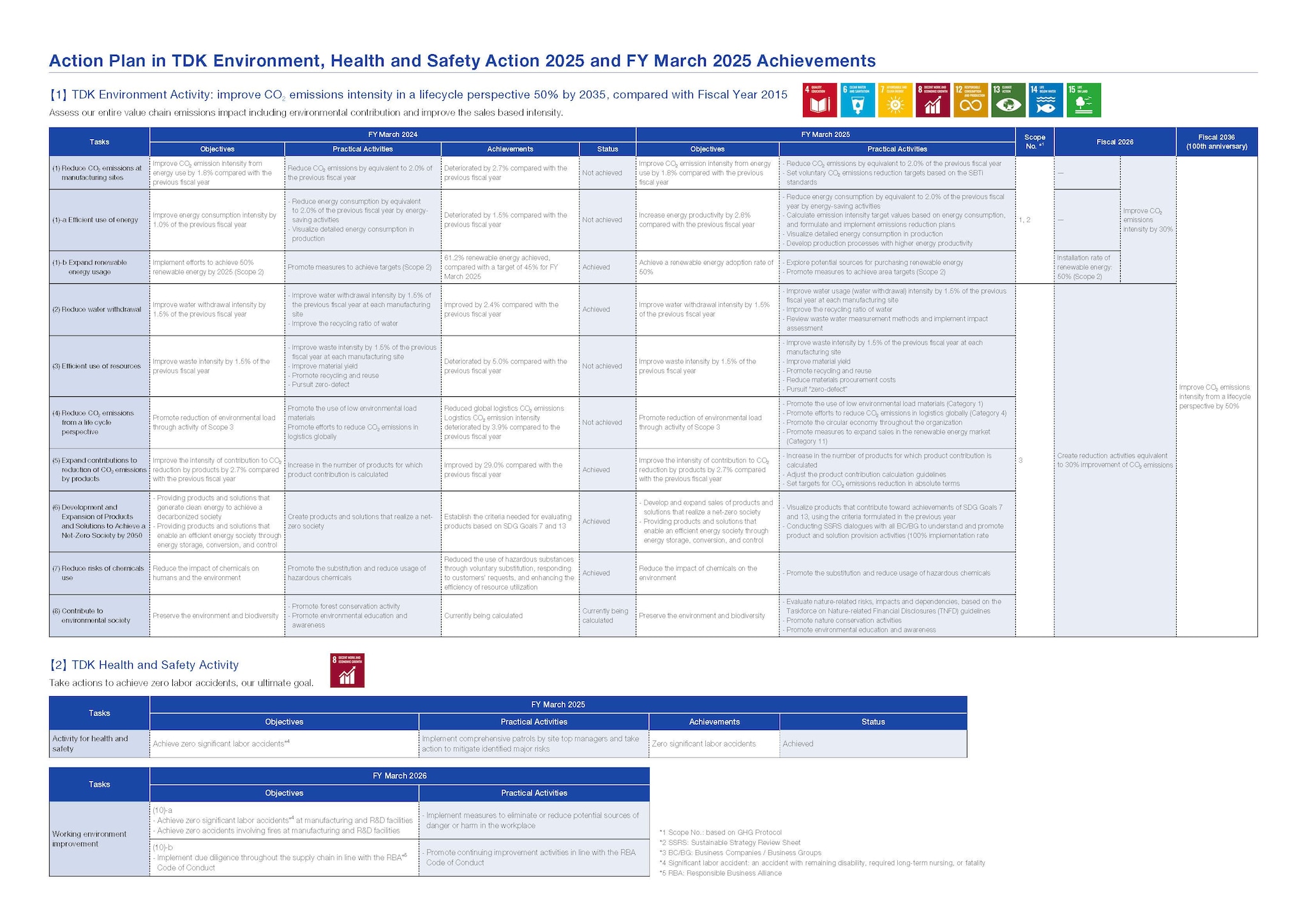 Action Plan in TDK Environment, Health and Safety Action 2025* and FY March 2025 Achievements