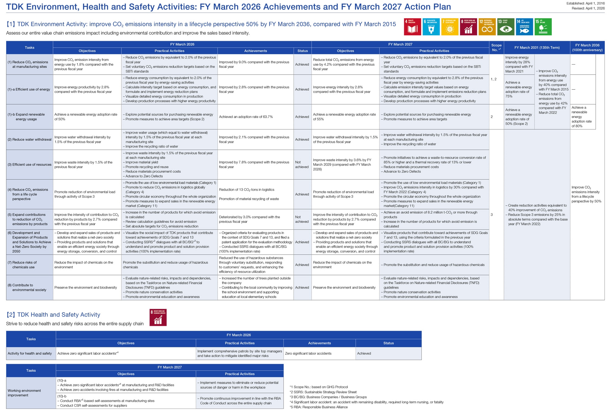 TDK Environment, Health and Safety Activities: FY March 2026 Achievements and FY March 2027 Action Plan PDF
