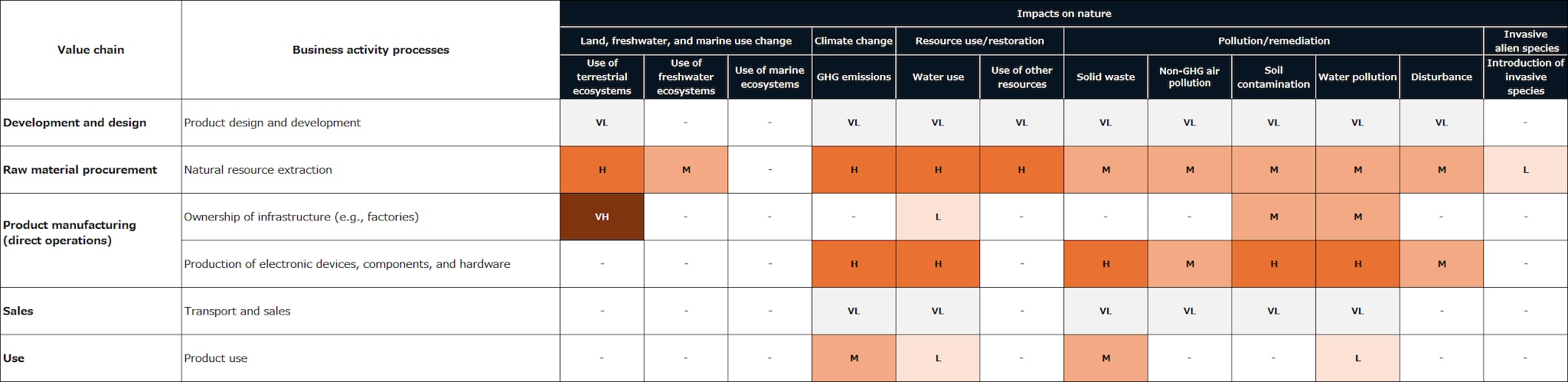 Figure 2: Heat map (impact)