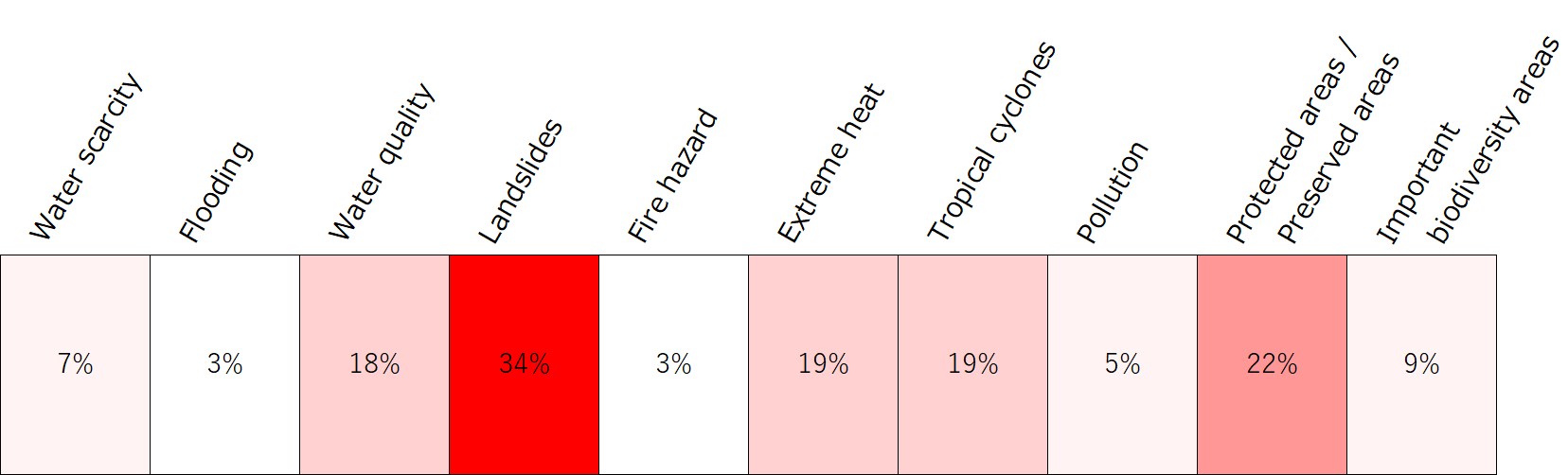 Proportion of TDK Business Locations with Potentially High Nature-Related Risks