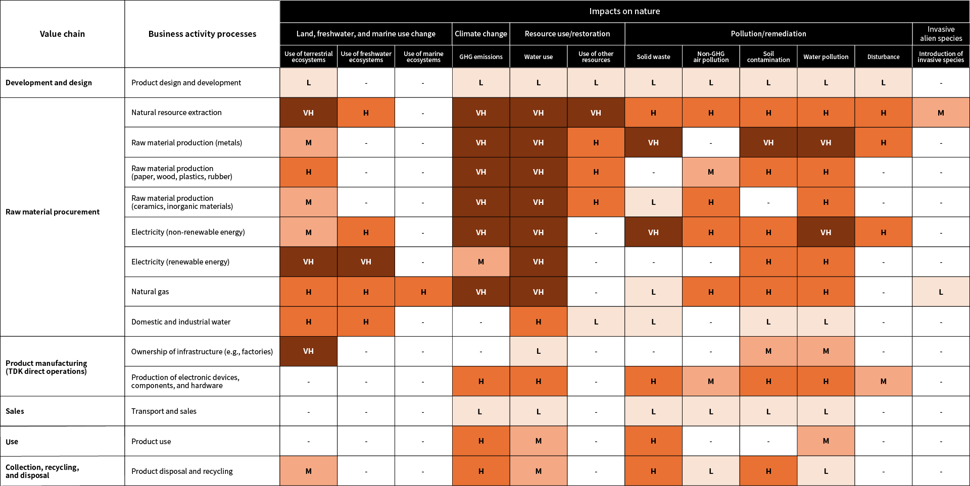 Figure 2: Heat map (impact)
