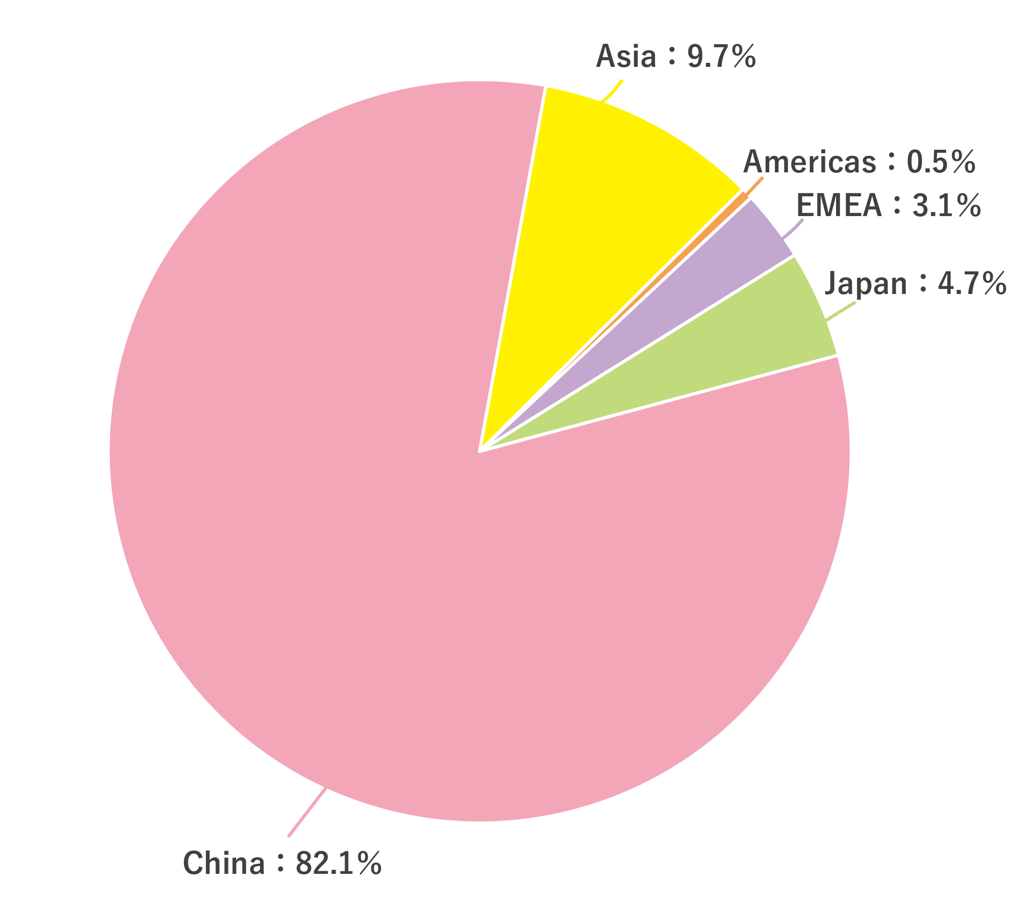 By region graph