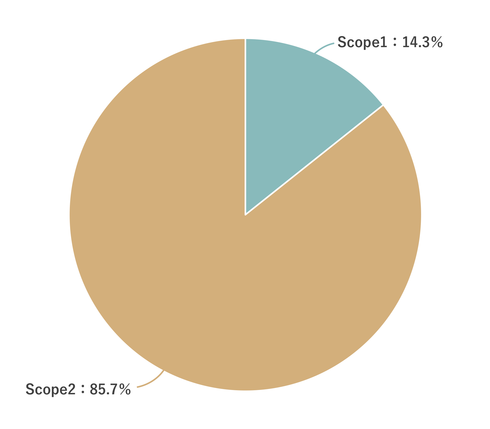 By scope graph