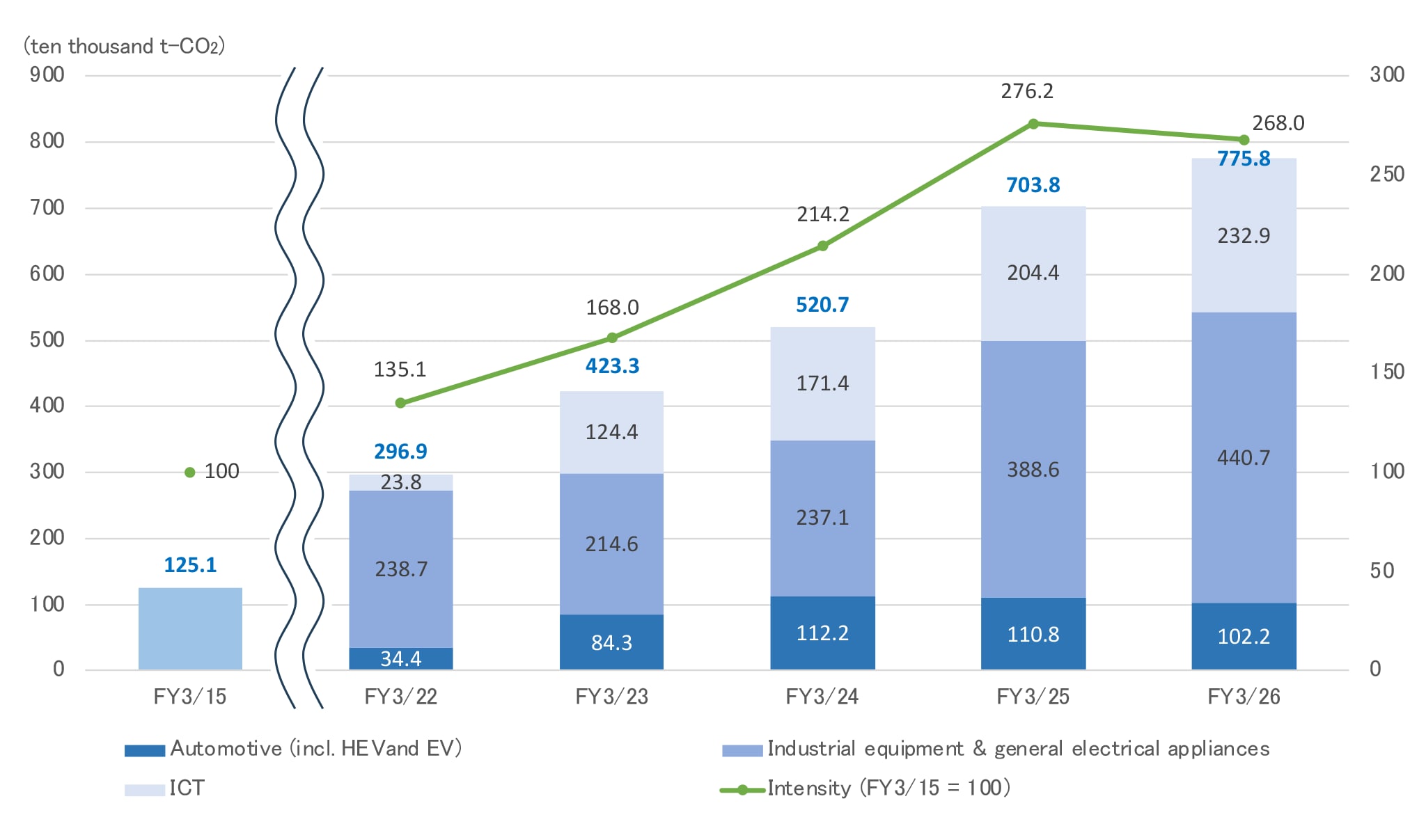 Product graph