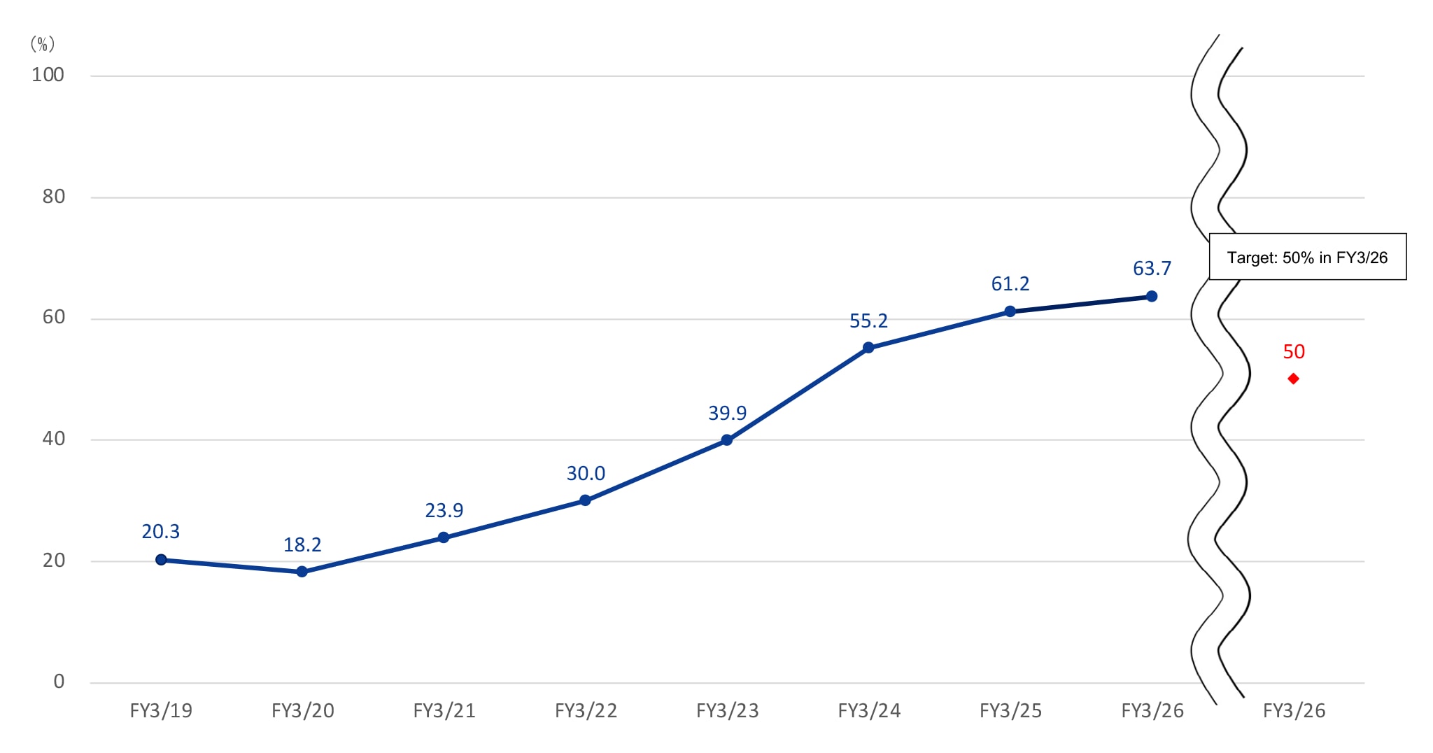 Renewable energy electricity installation ratio graph