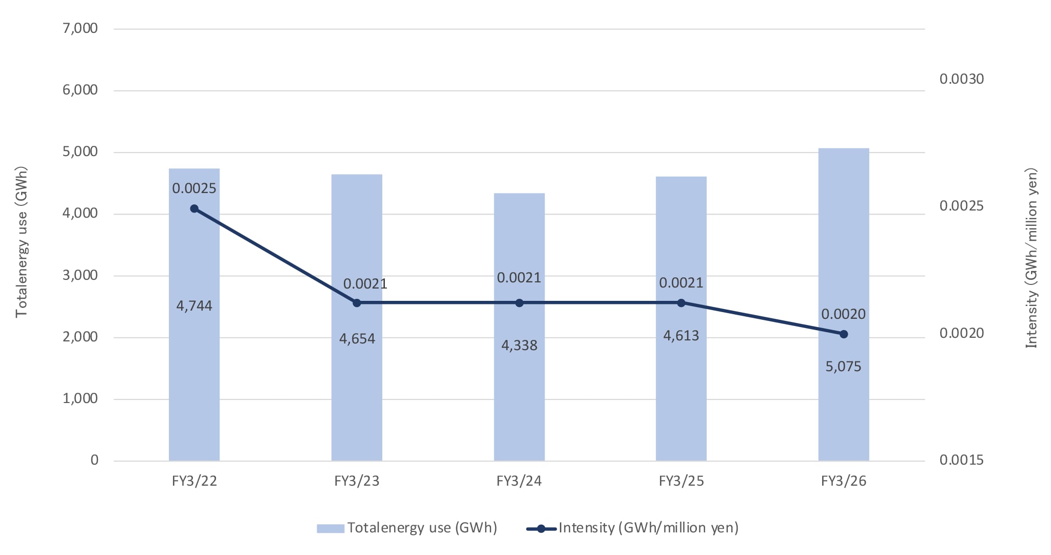 Total energy use and intensity graph