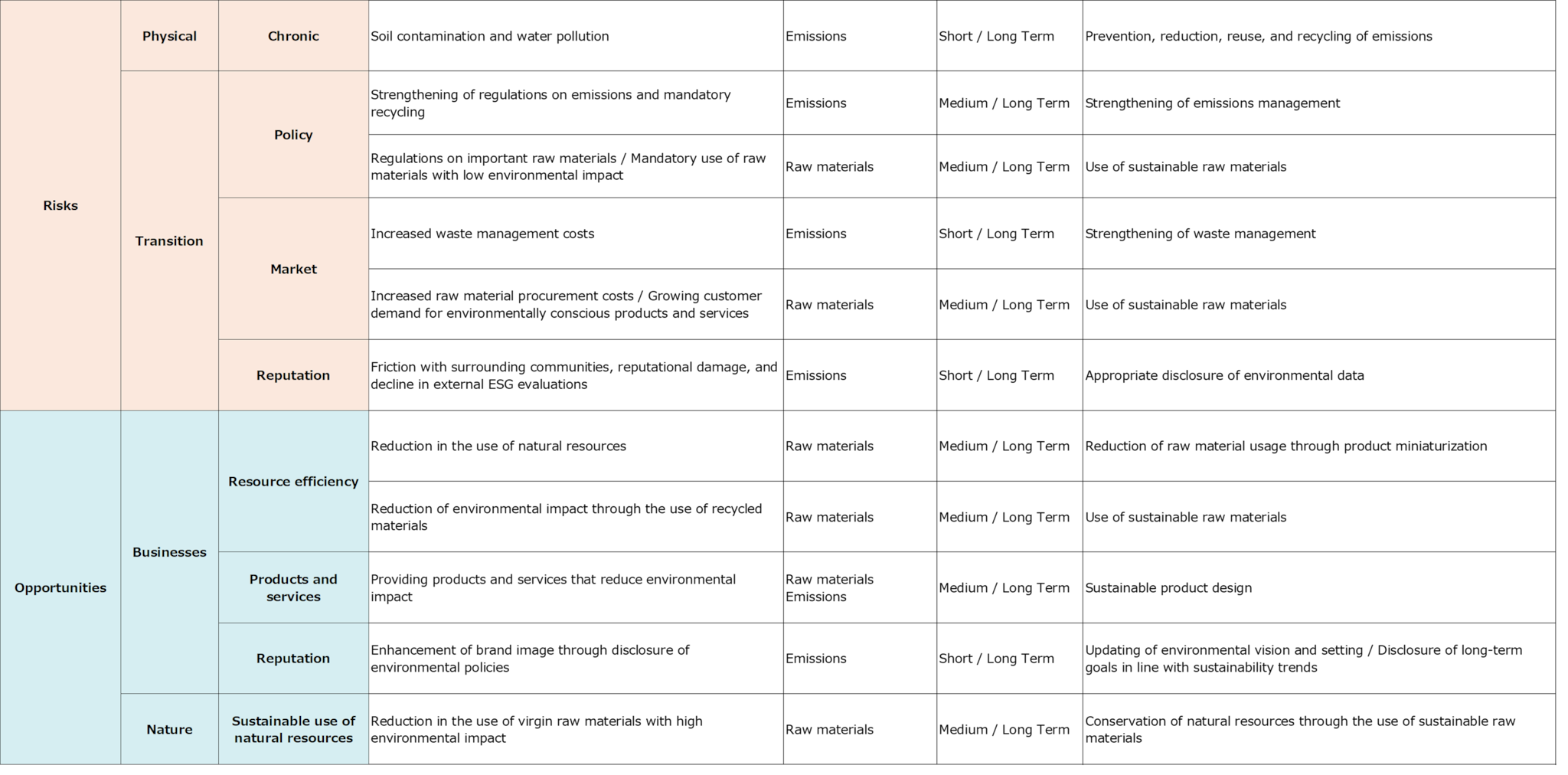 表1リスク・機会