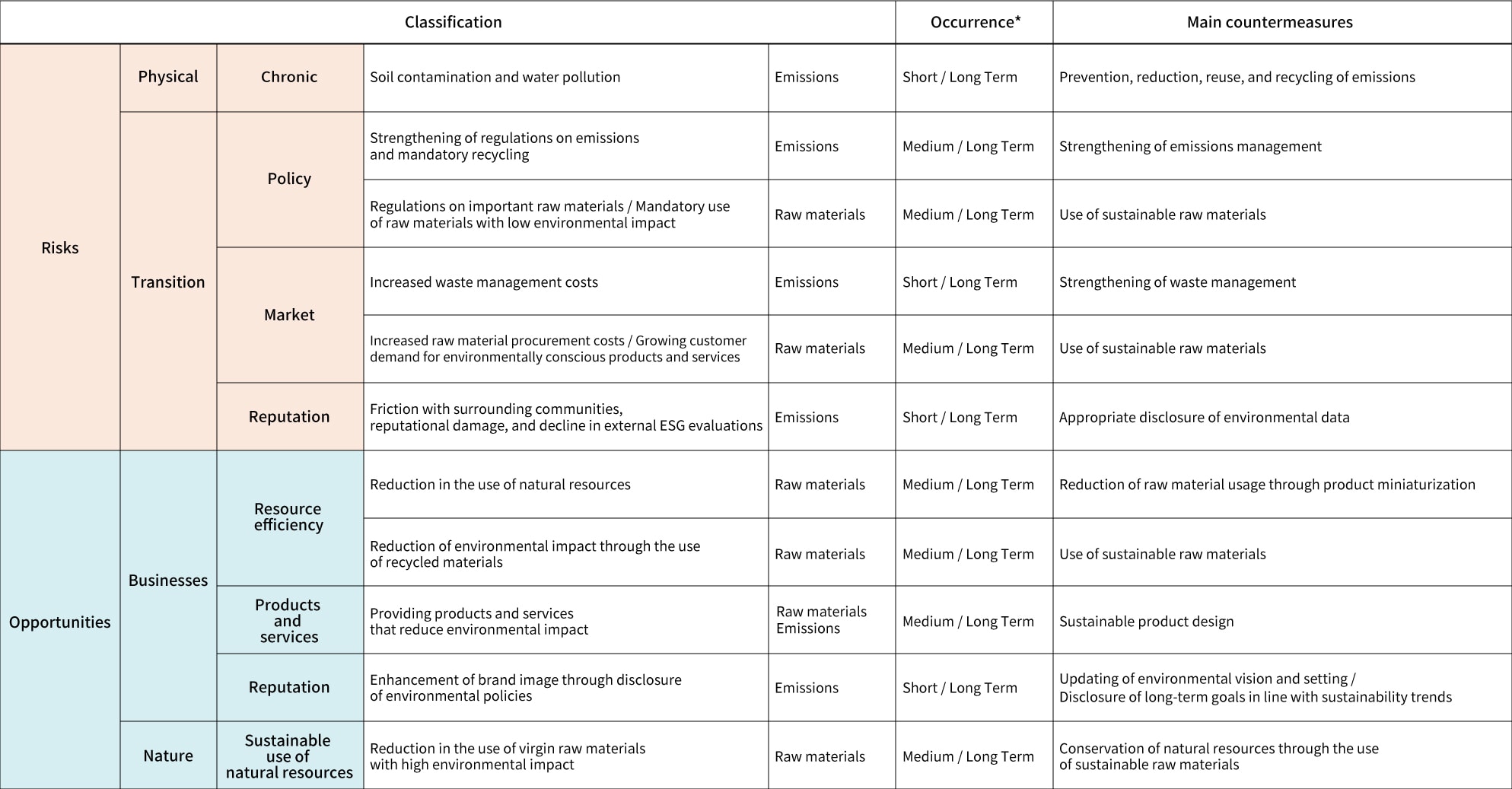 表1リスク・機会