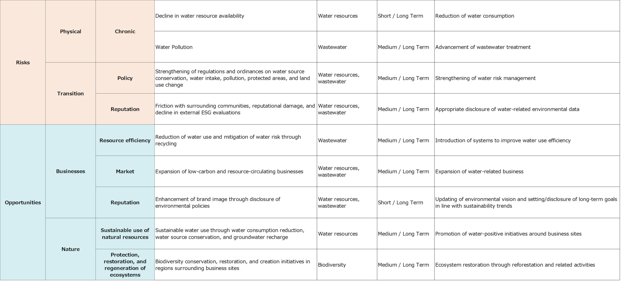表1リスク・機会