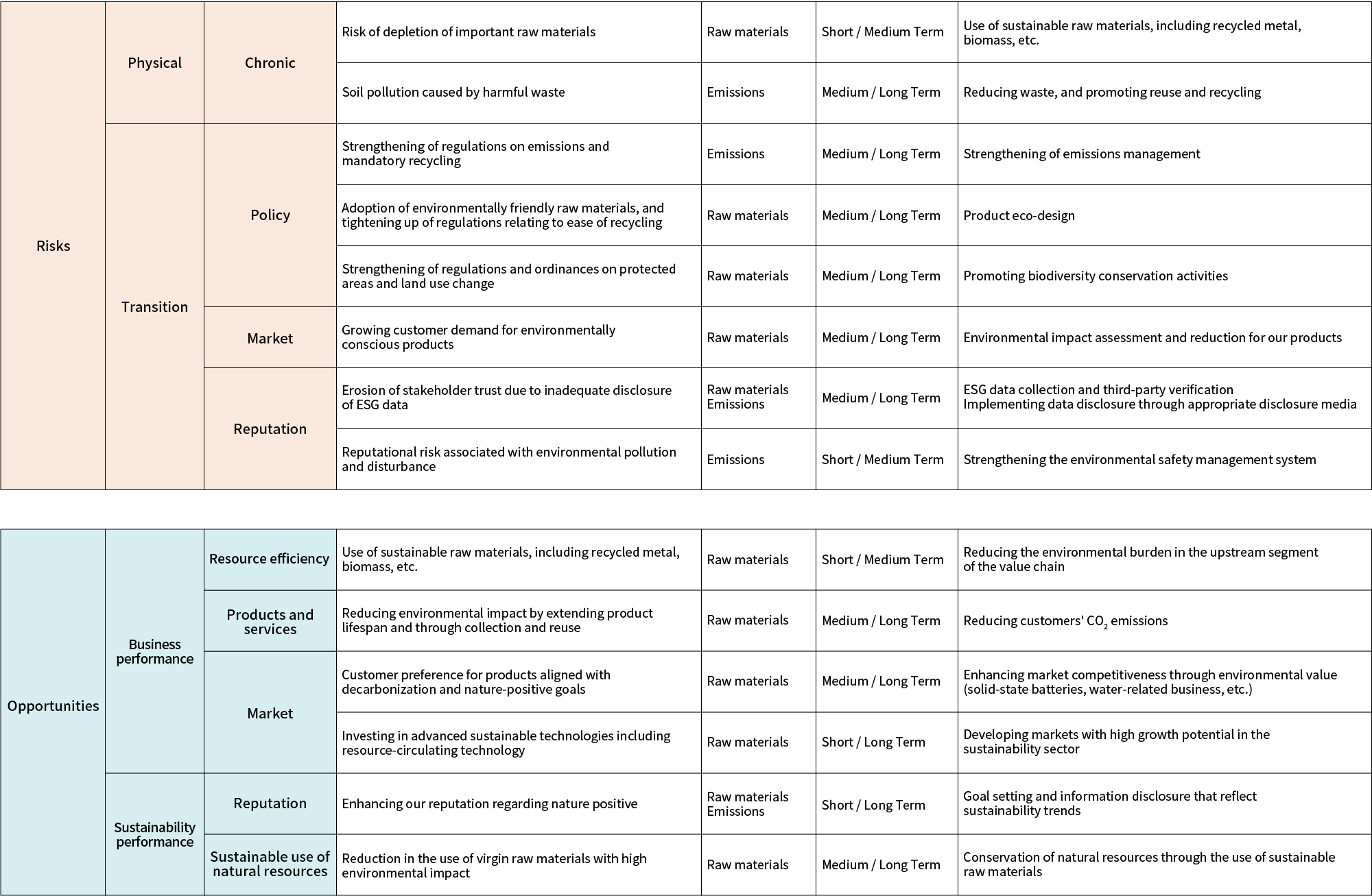 Table 1: Risks and opportunities related to resources