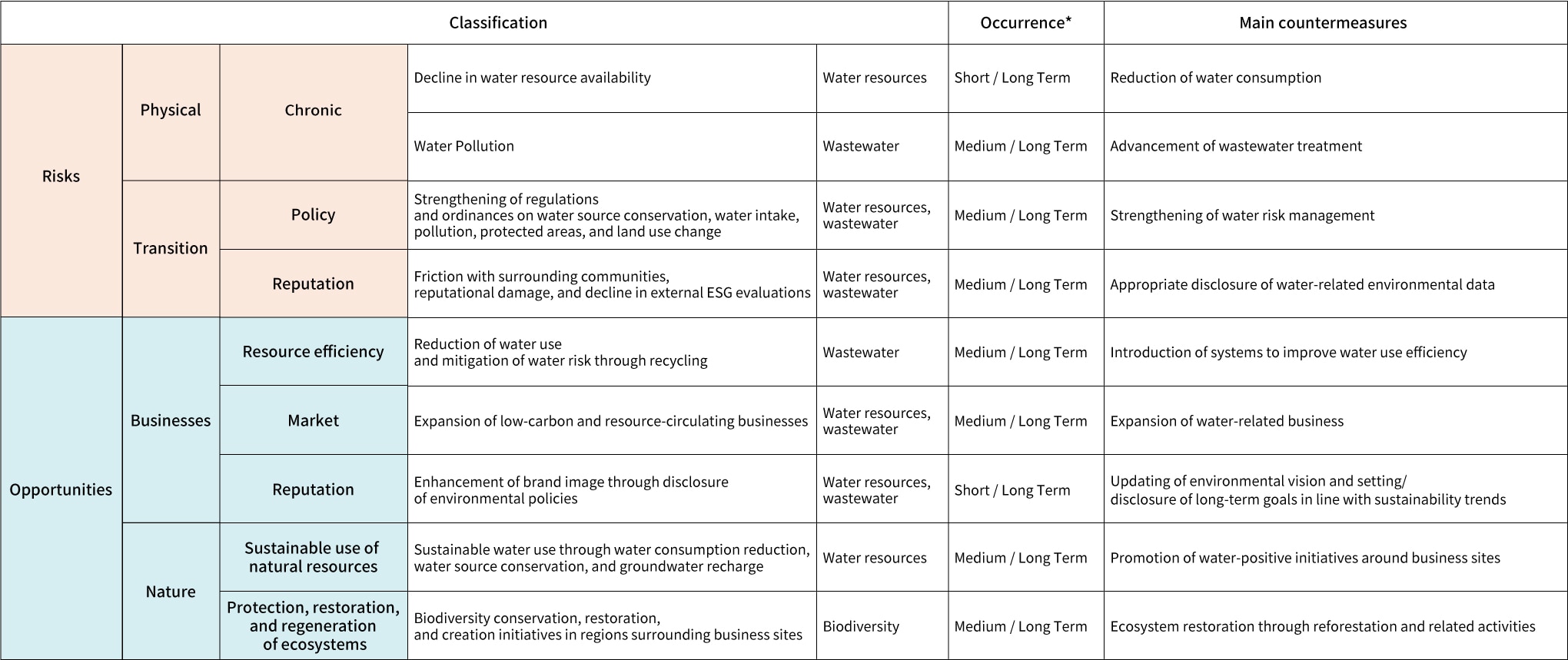 表1リスク・機会
