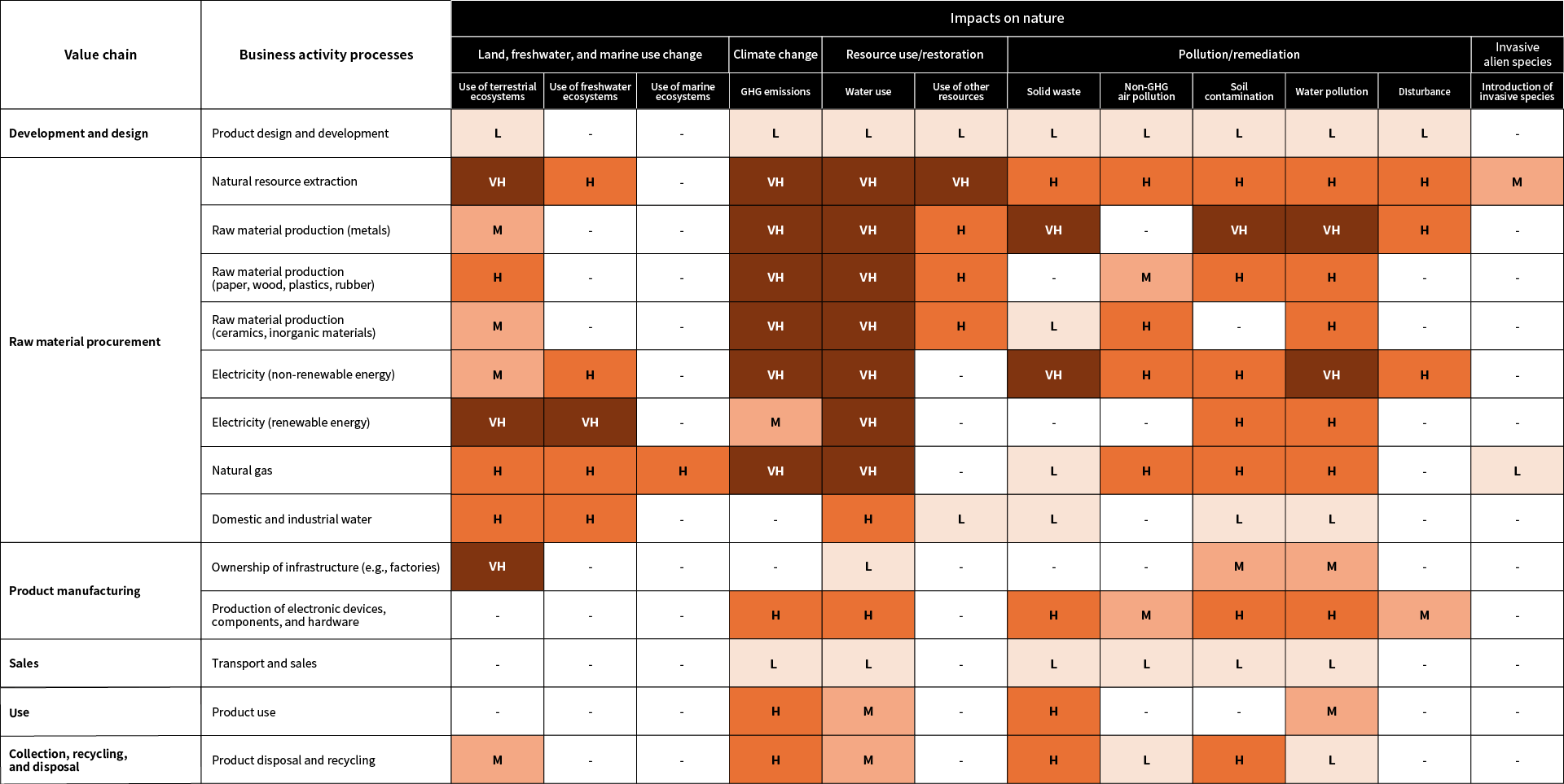 Figure 2: Heat map (impact)