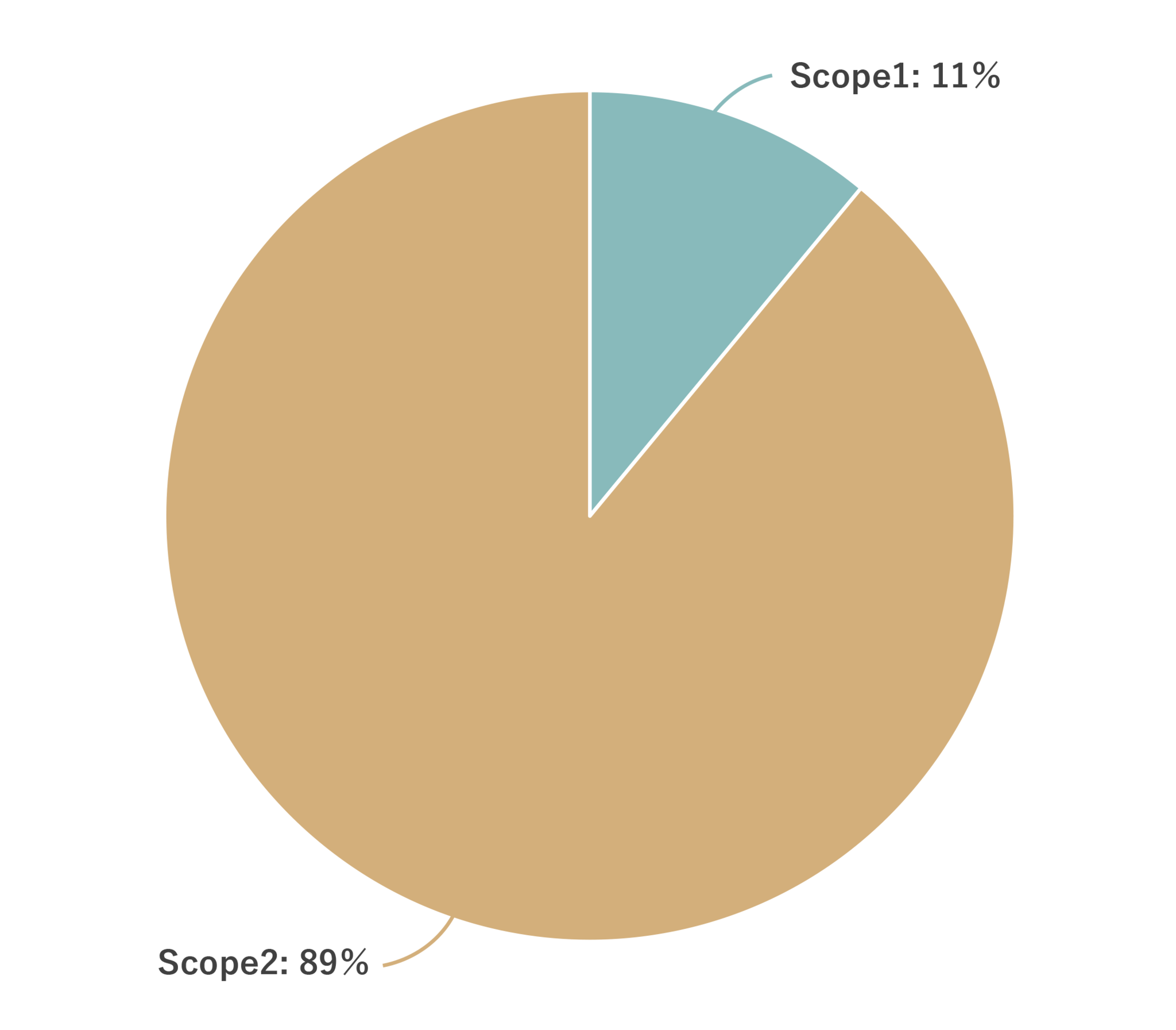By scope graph