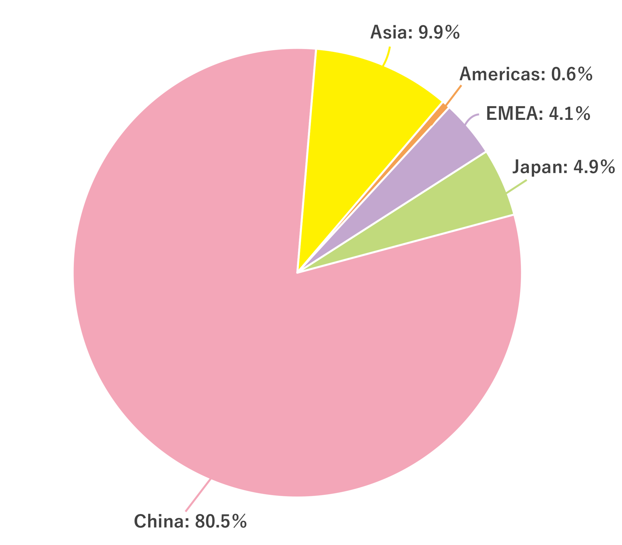 By region graph