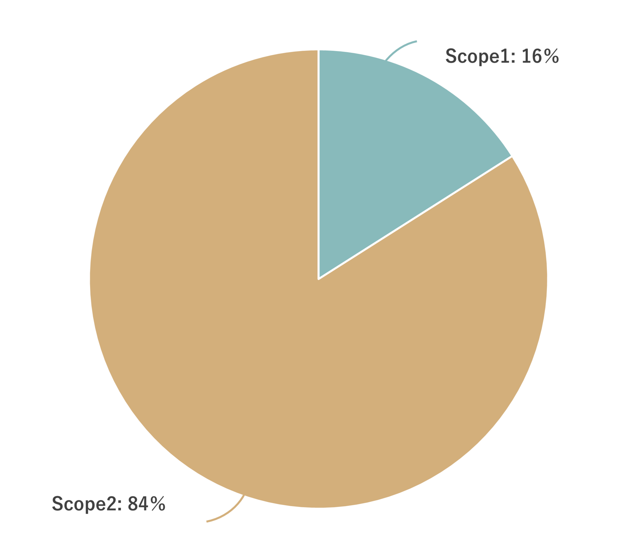 By scope graph