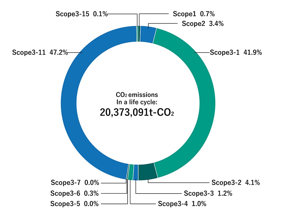 Environmental load graph