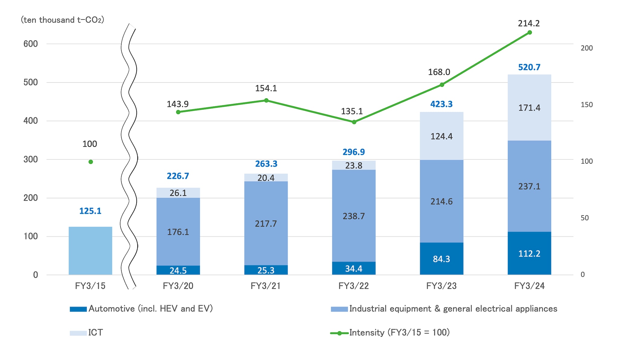 Product graph