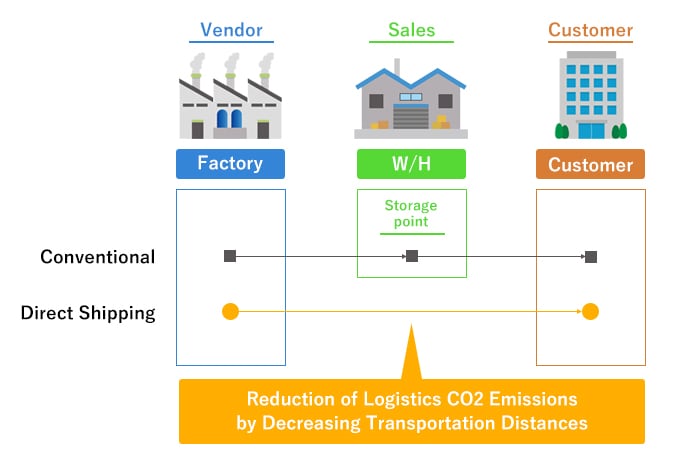 Reduction of Logistics CO2 Emissions by Decreasing Transportation Distances