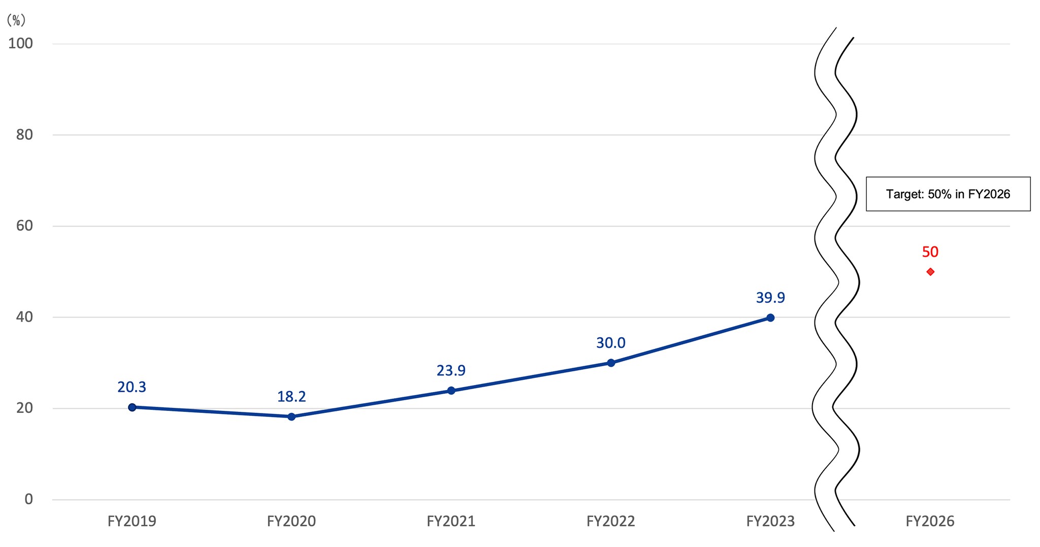 Renewable energy electricity installation ratio graph