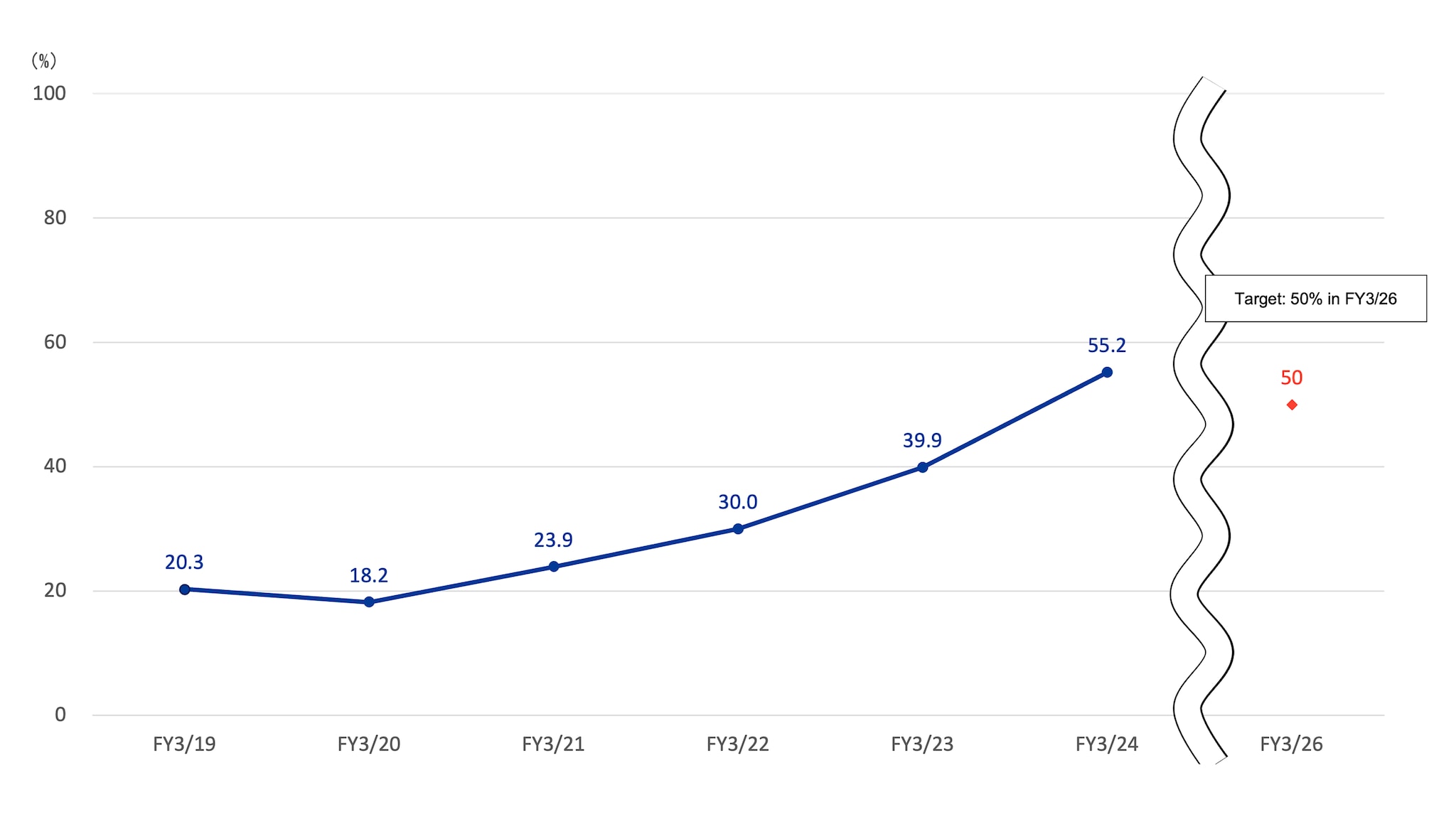 Renewable energy electricity installation ratio graph