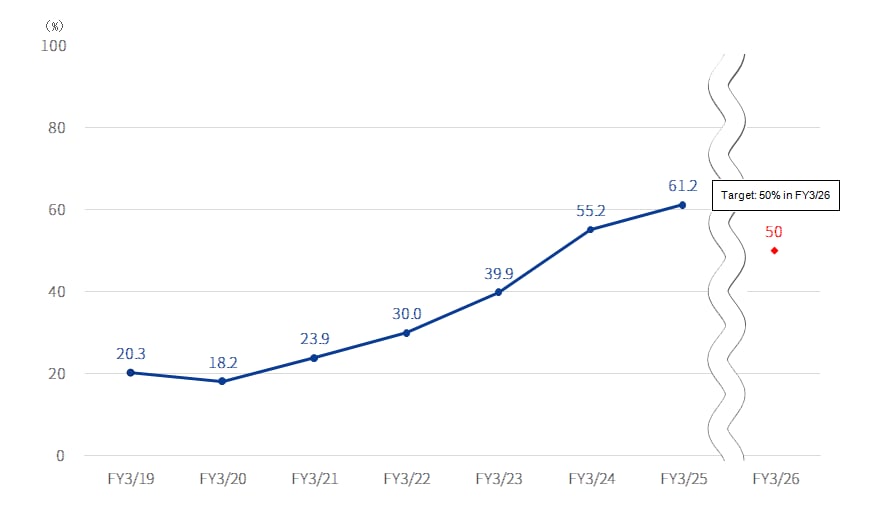 Renewable energy electricity installation ratio graph