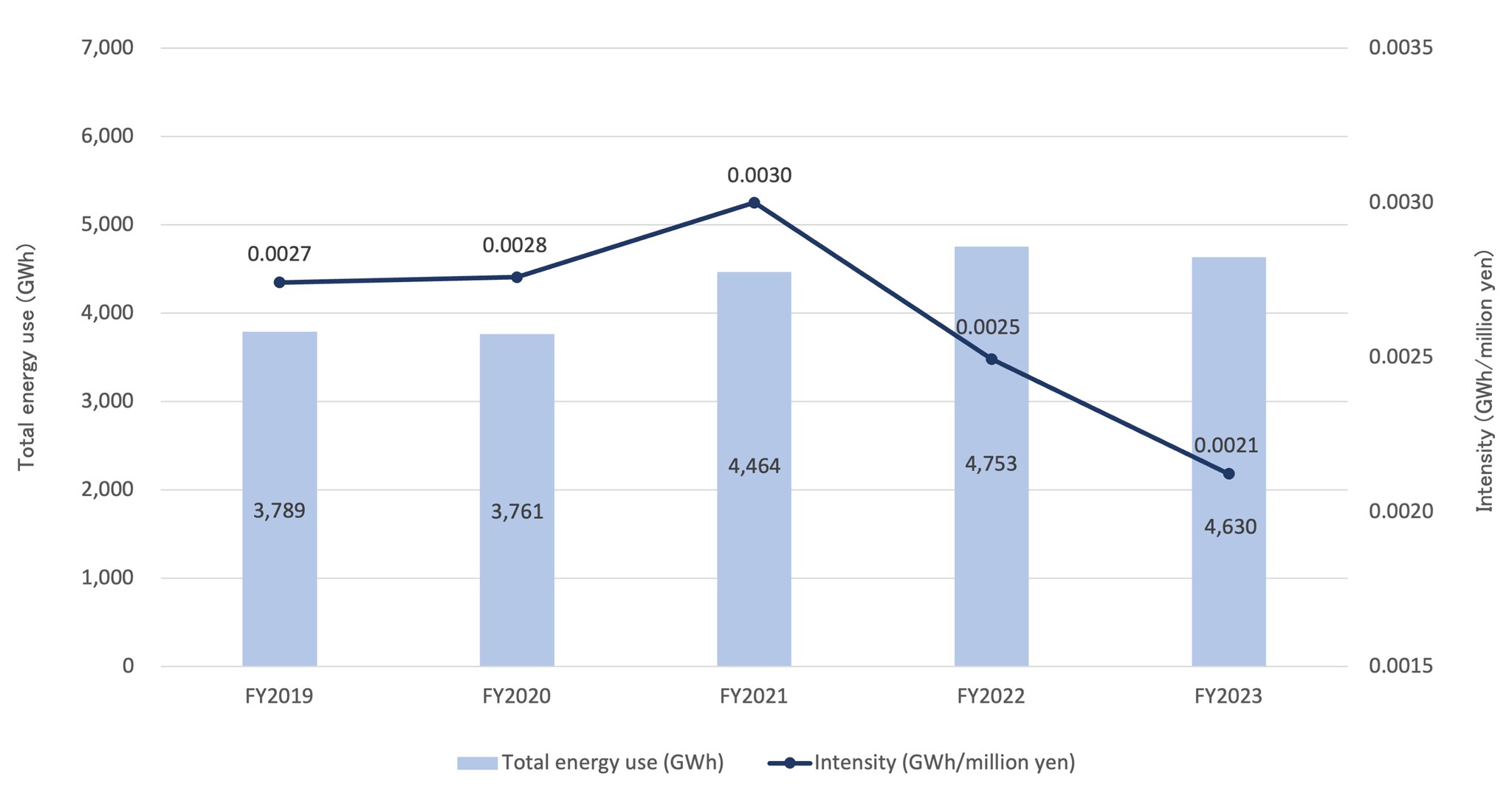 Total energy use and intensity graph