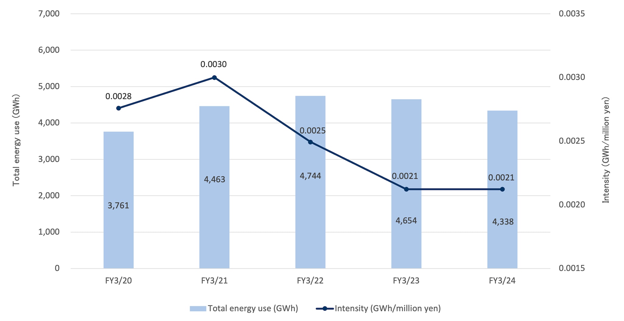 Total energy use and intensity graph